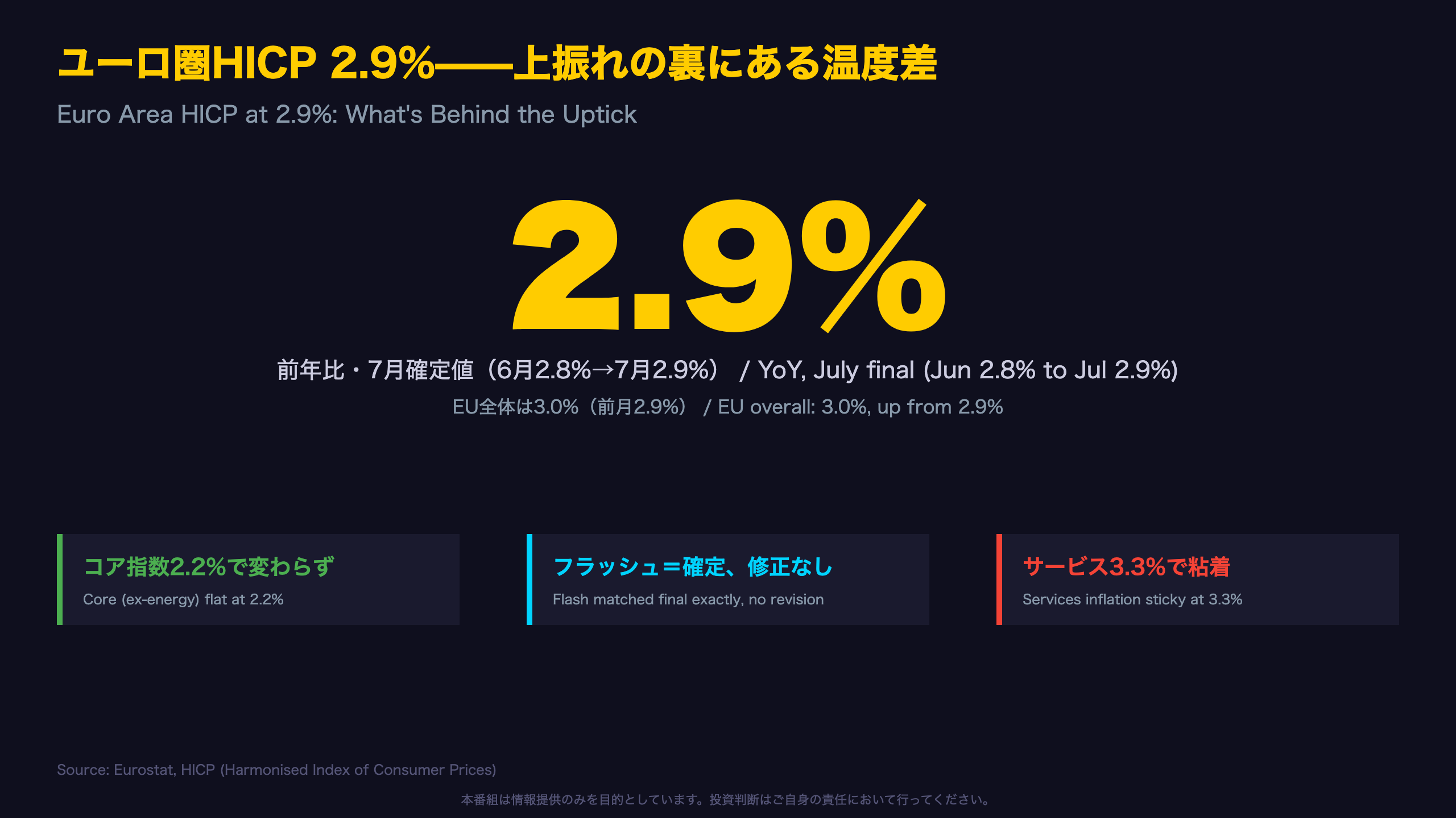 ユーロ圏インフレ - ユーロ圏HICP 2.9%——上振れの裏にある温度差