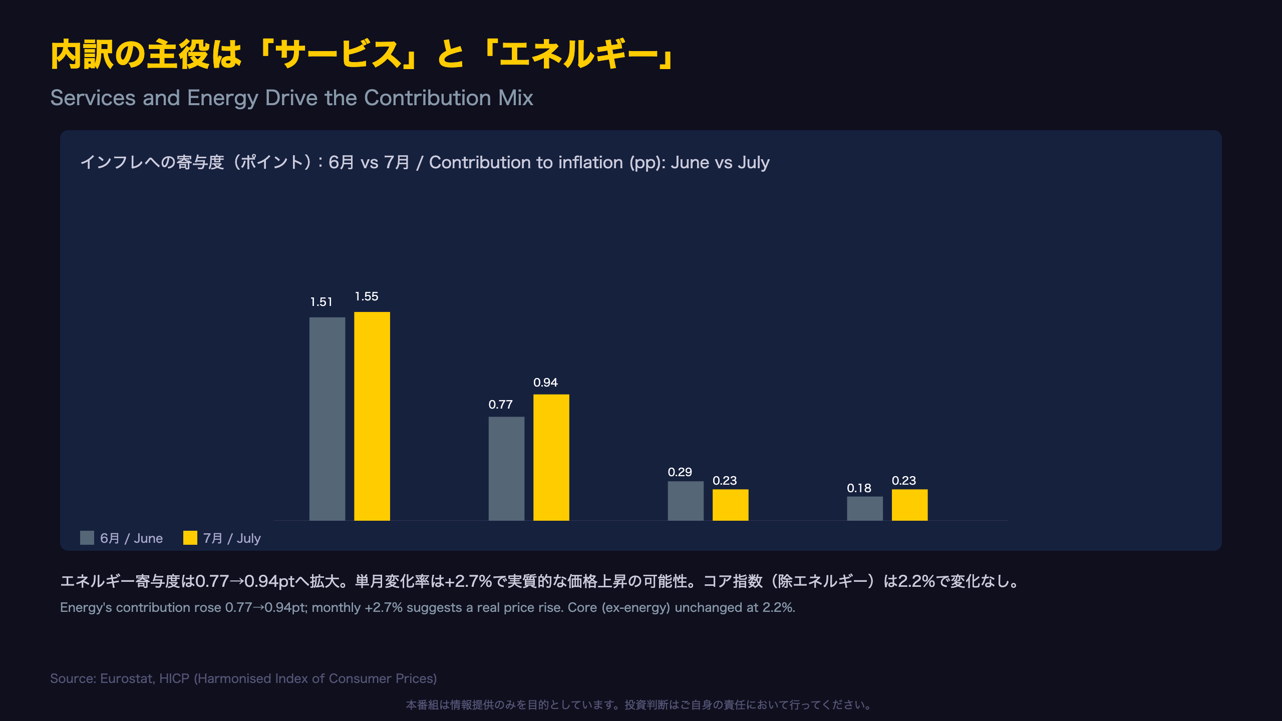 内訳の主役は「サービス」と「エネルギー」