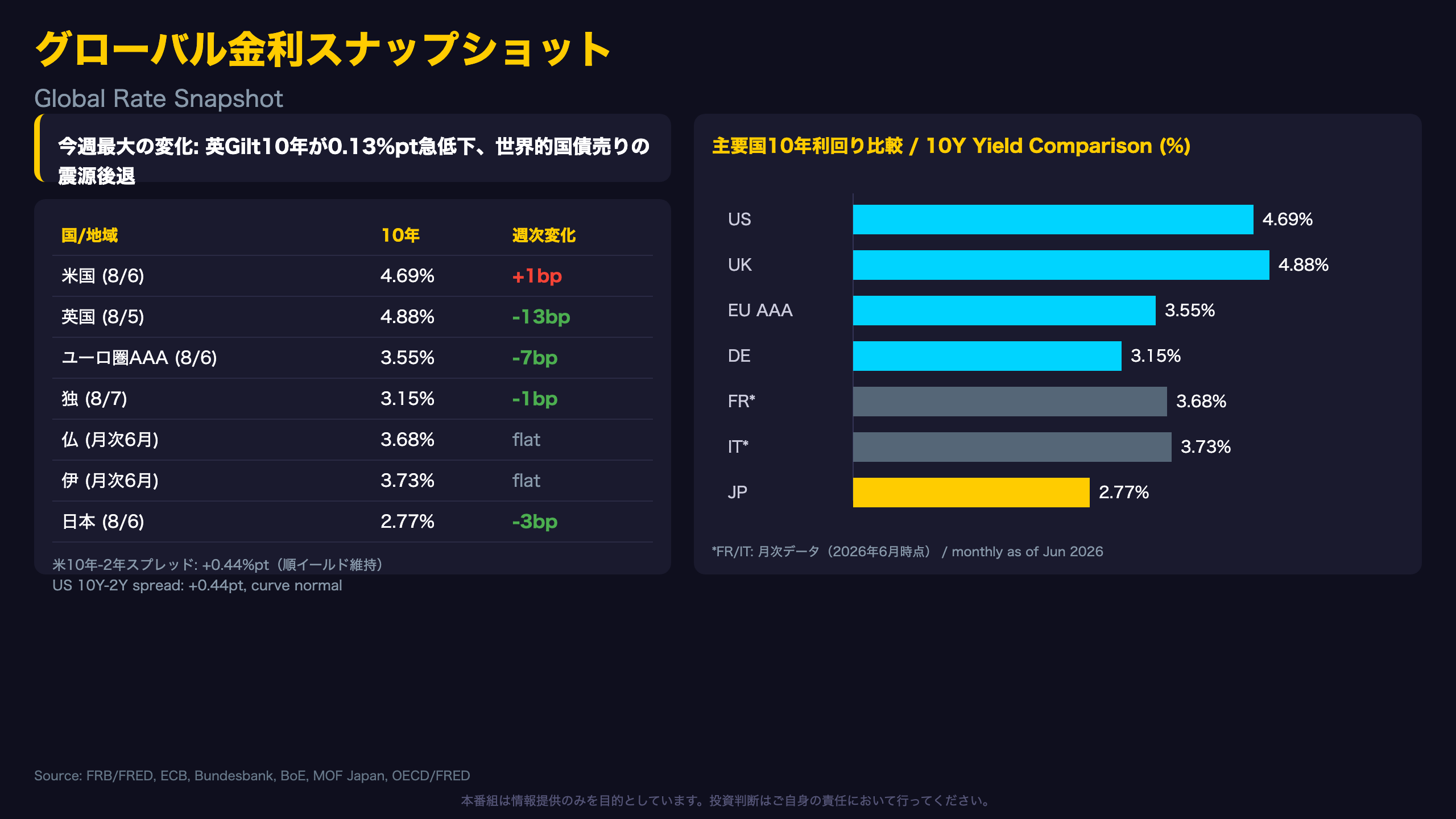 グローバル金利スナップショット / Global Rate Snapshot