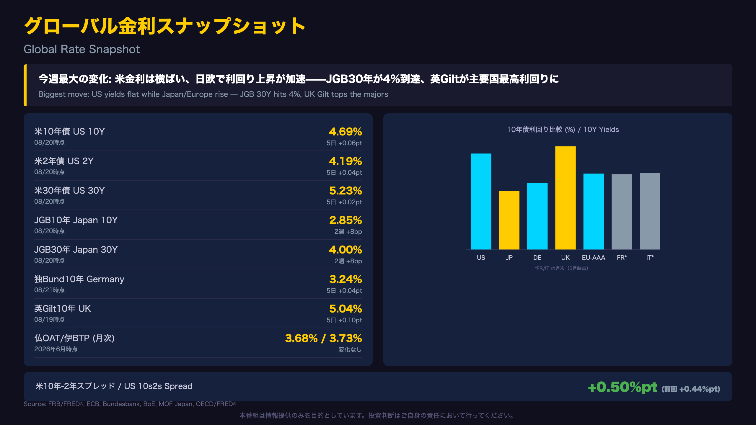 グローバル金利スナップショット / Global Rate Snapshot