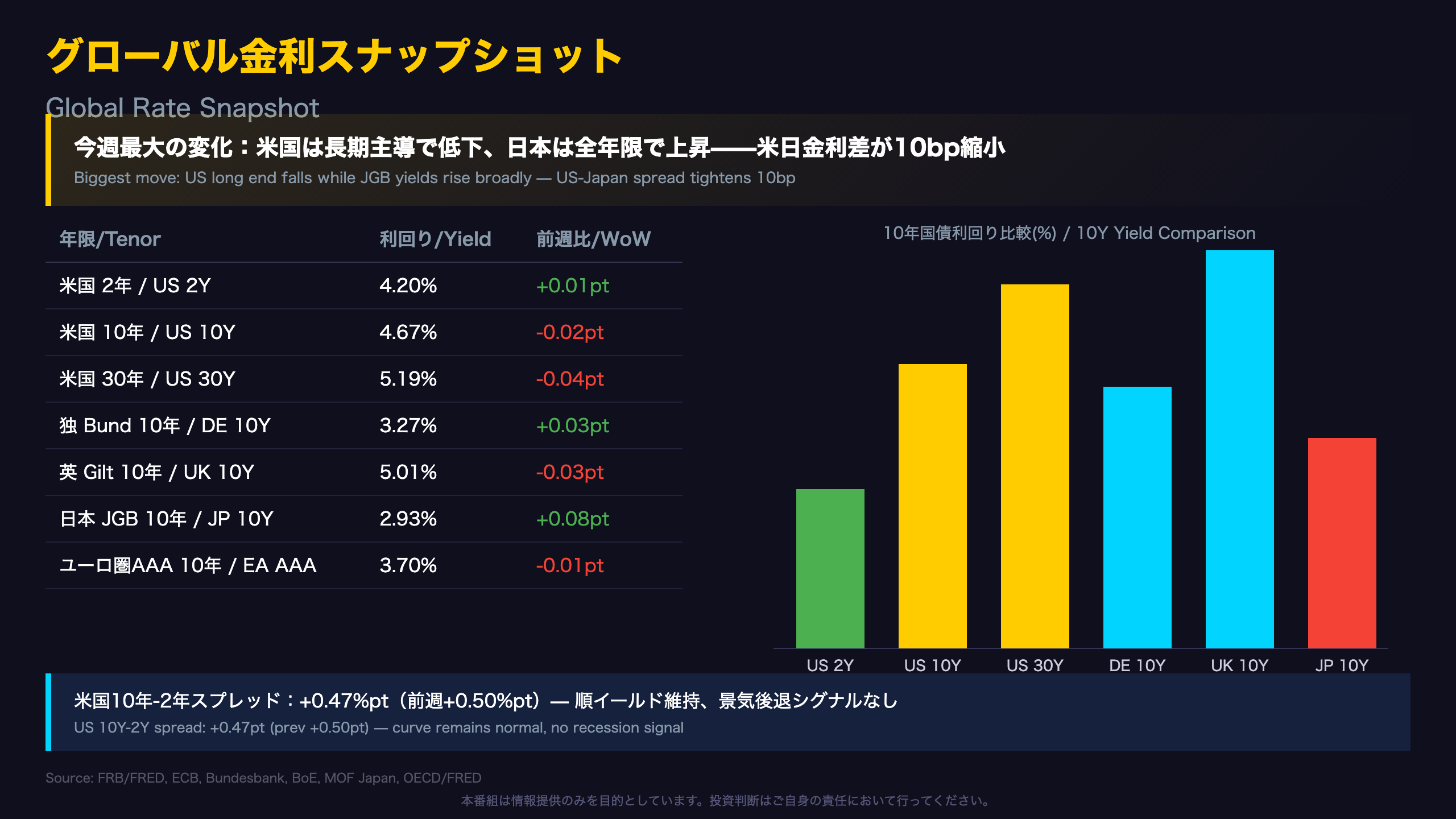 グローバル金利スナップショット / Global Rate Snapshot