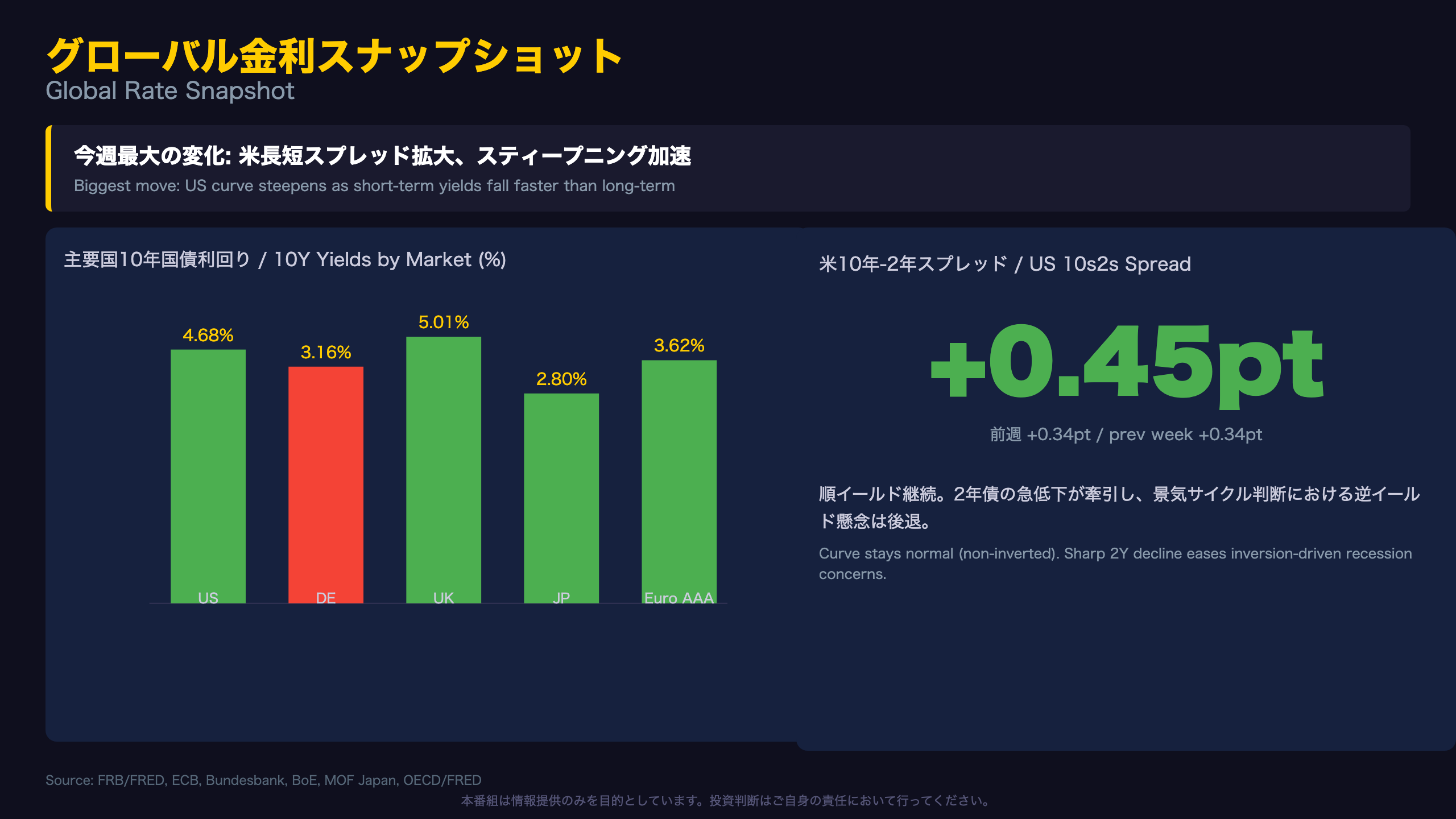米国債 - グローバル金利スナップショット / Global Rate Snapshot