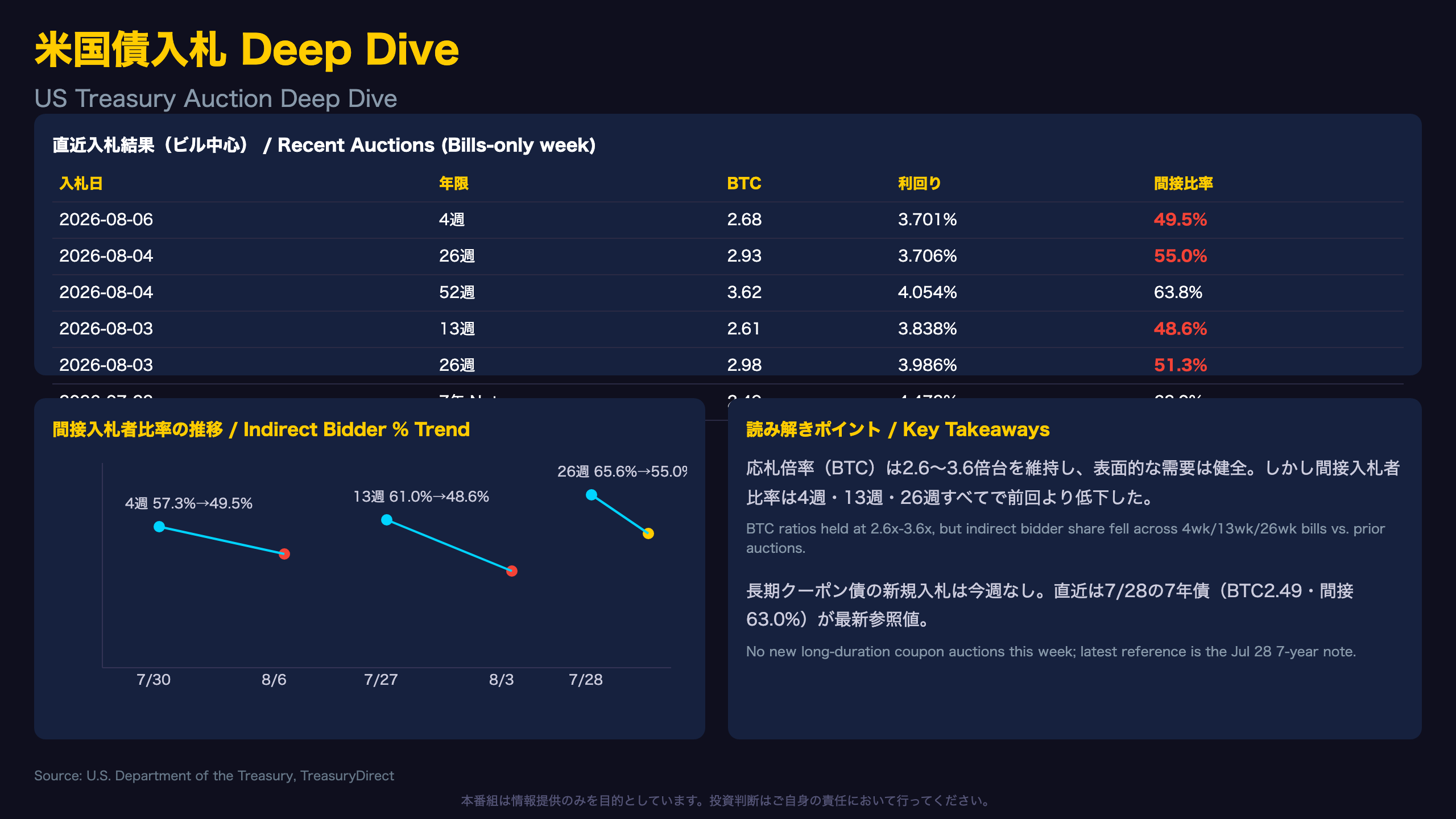 米国債入札 Deep Dive / US Treasury Auction