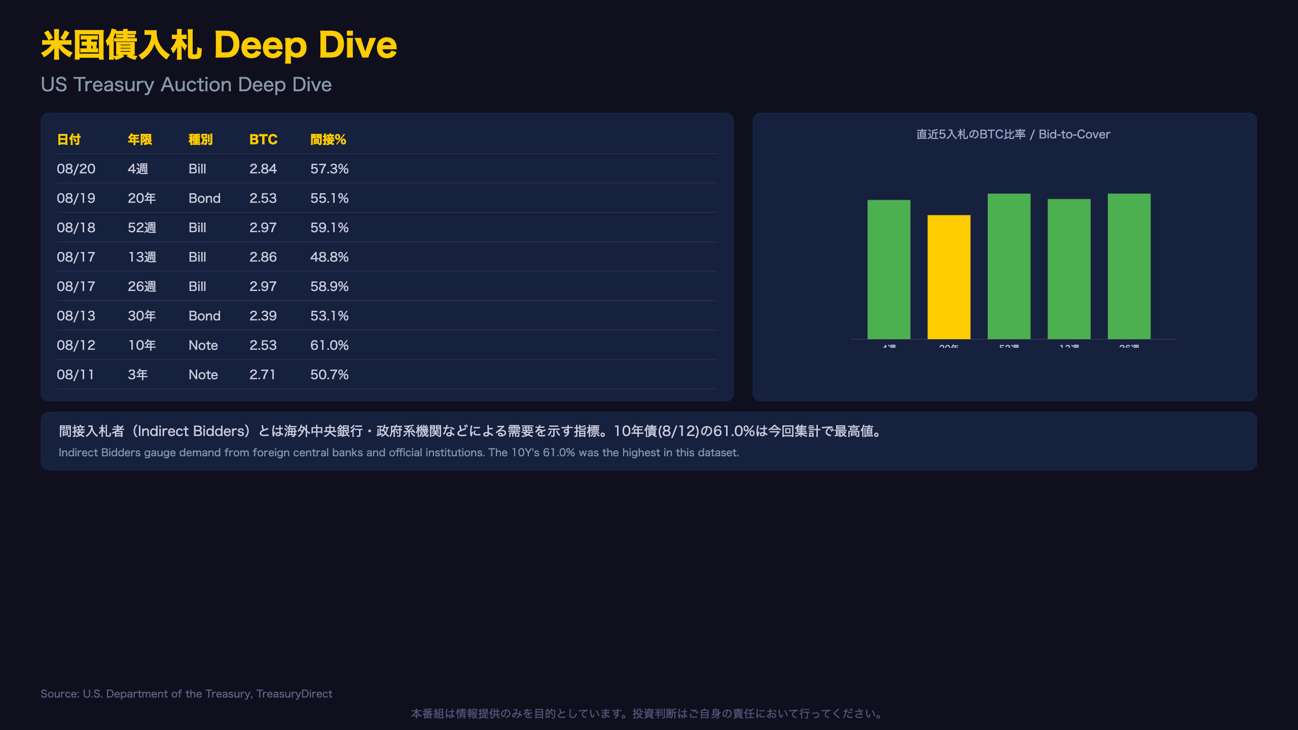 米国債入札 Deep Dive / US Treasury Auction