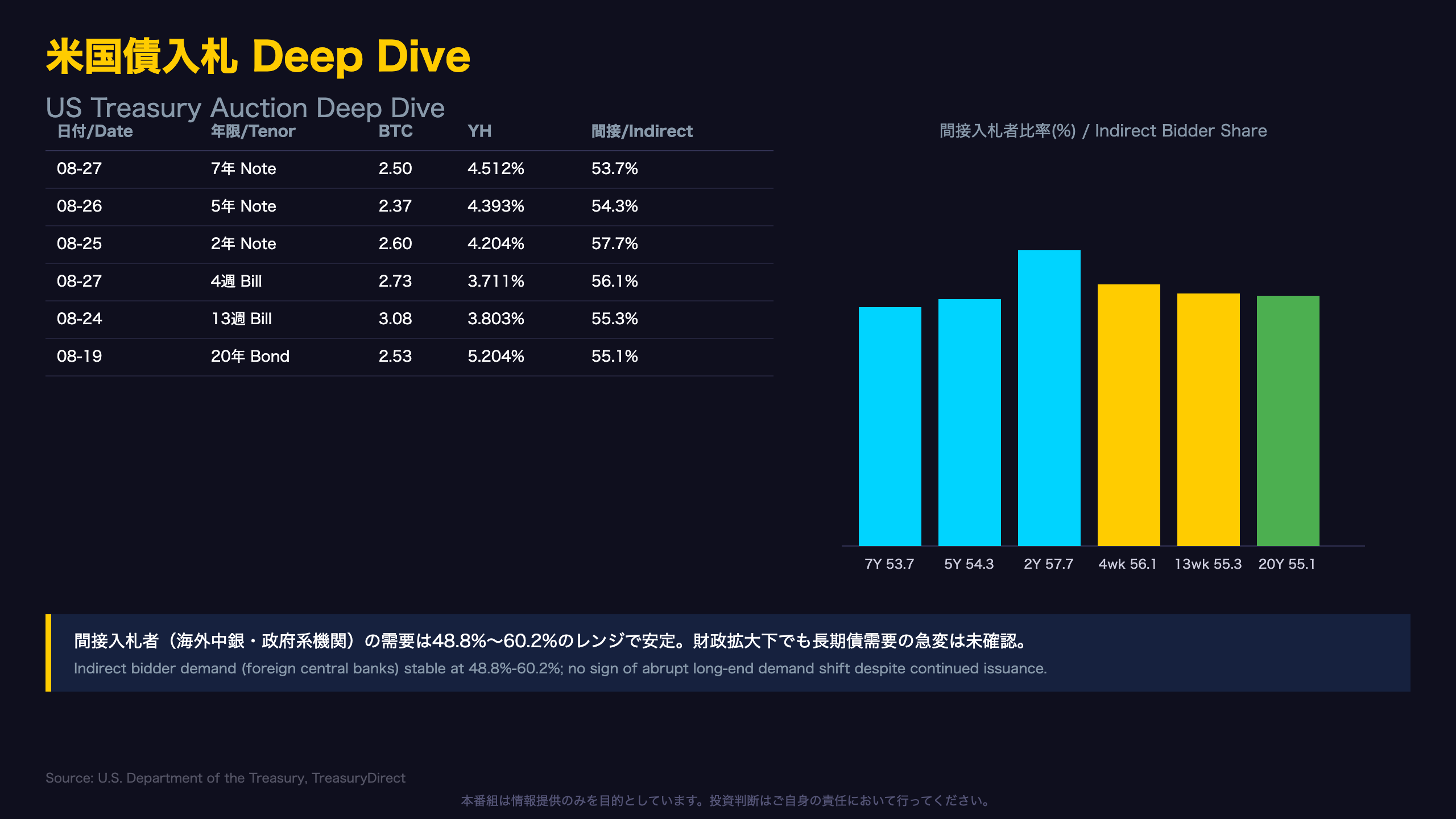 米国債入札 Deep Dive / US Treasury Auction Deep Dive