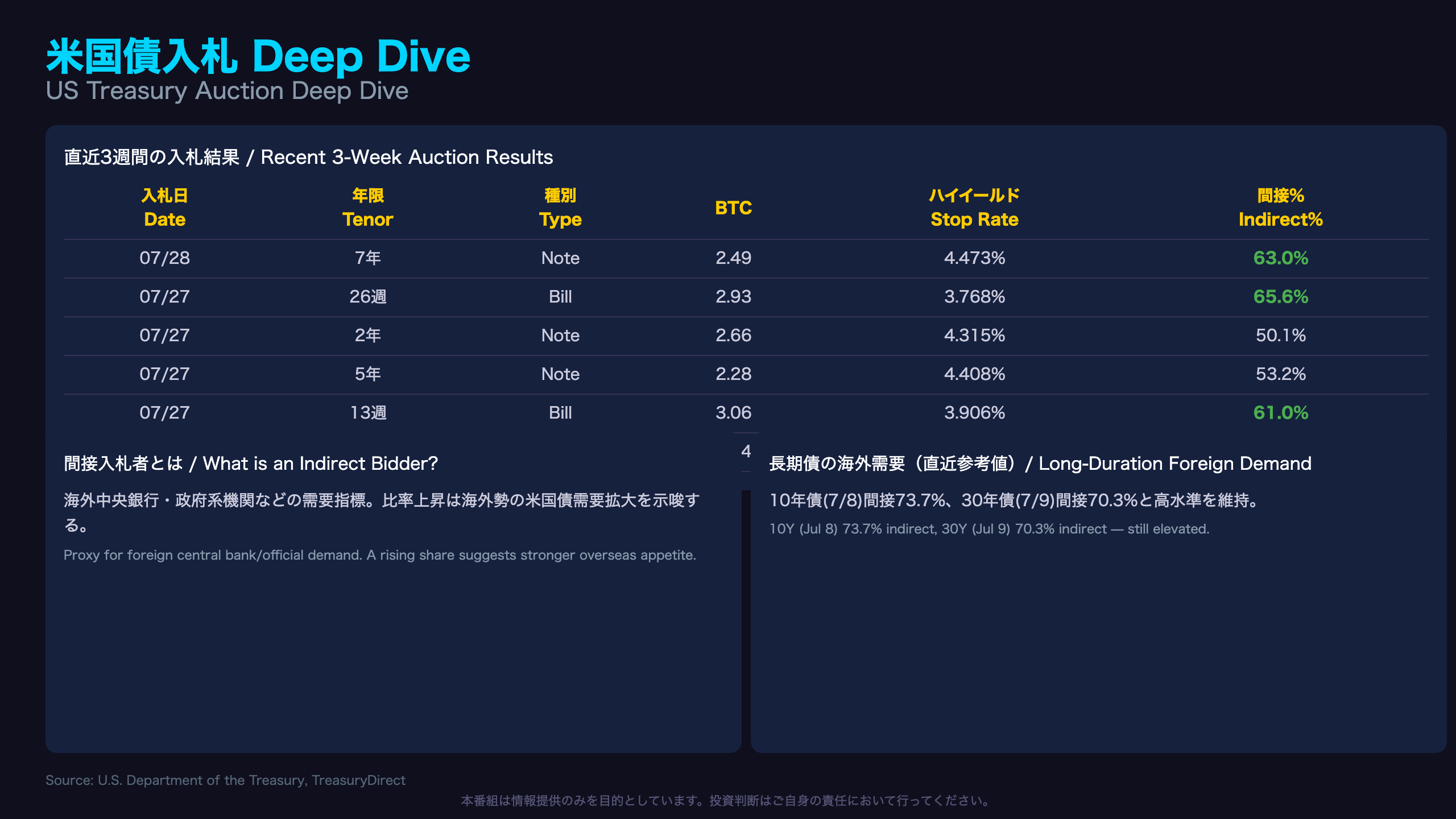 米国債入札 Deep Dive / US Treasury Auctions