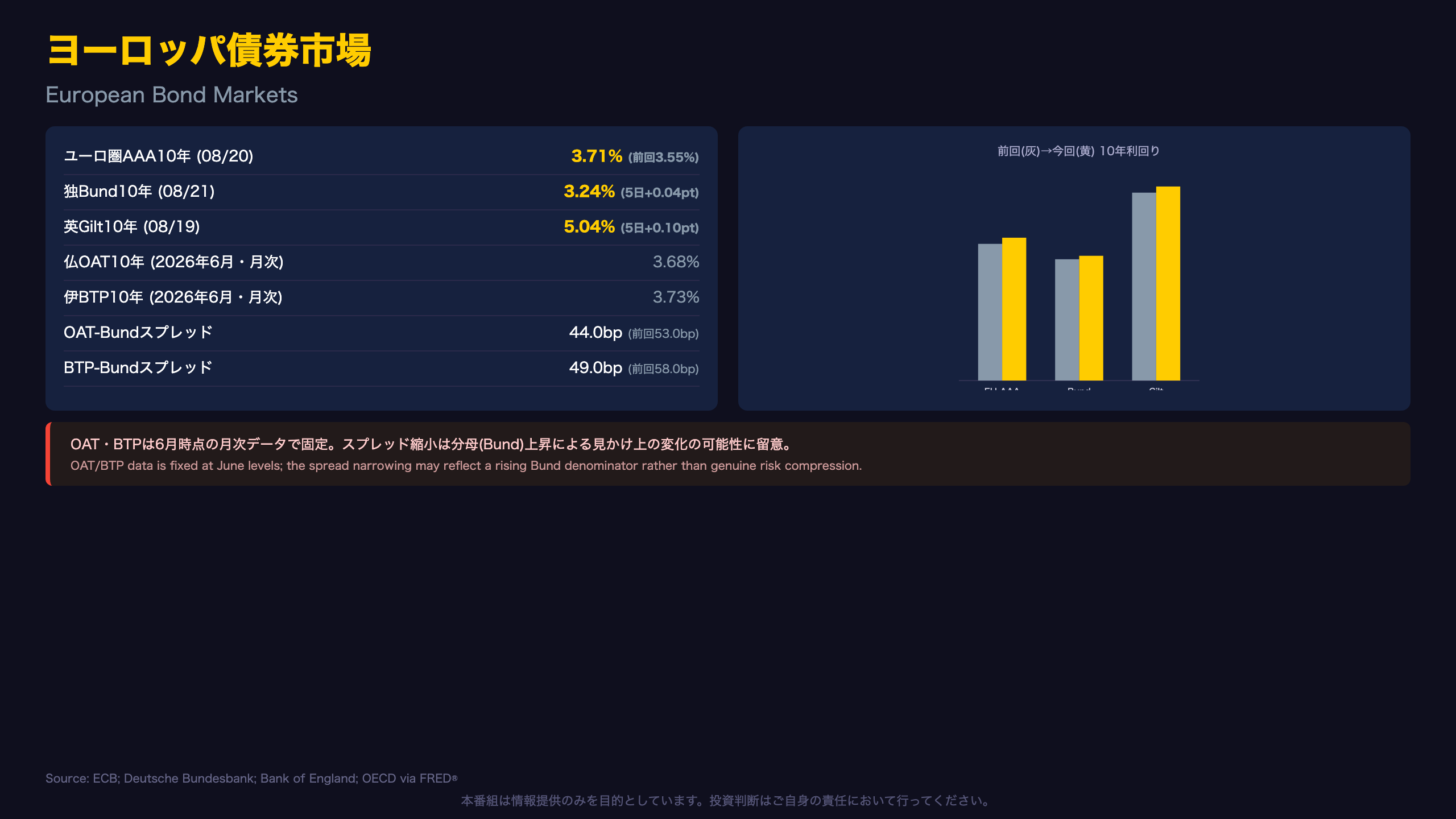ヨーロッパ債券市場 / European Bond Markets