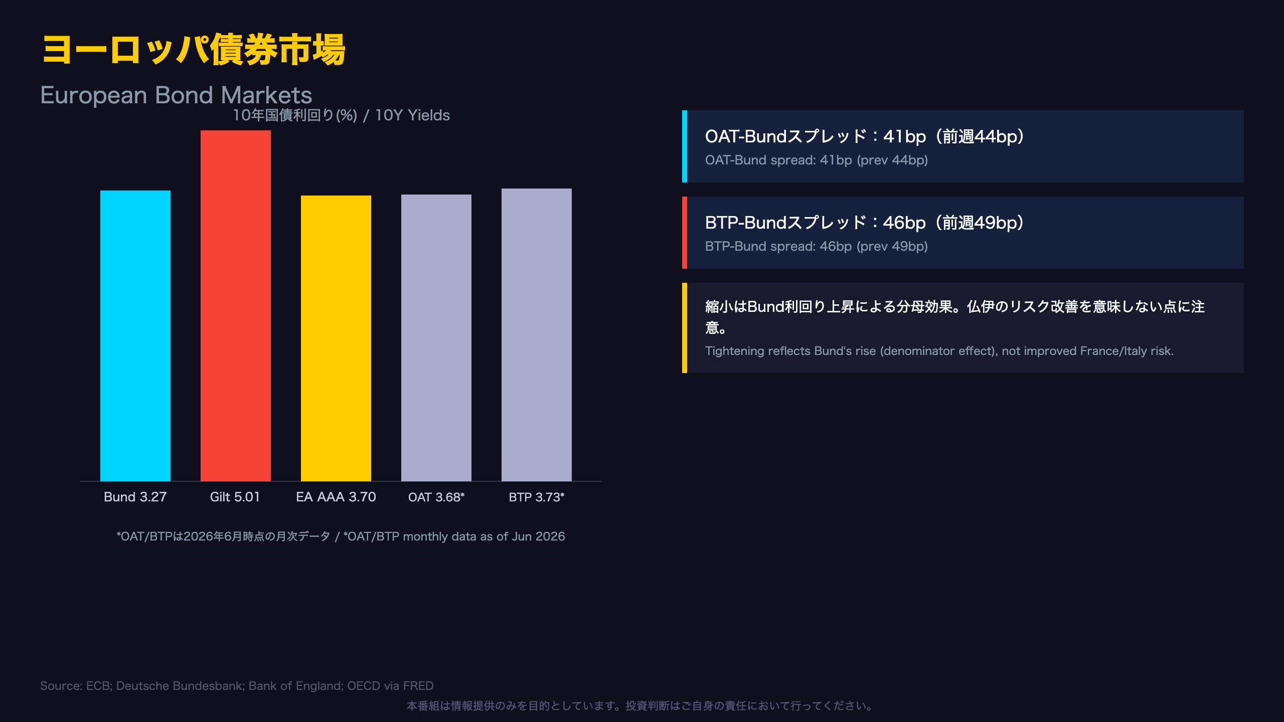 ヨーロッパ債券市場 / European Bond Markets