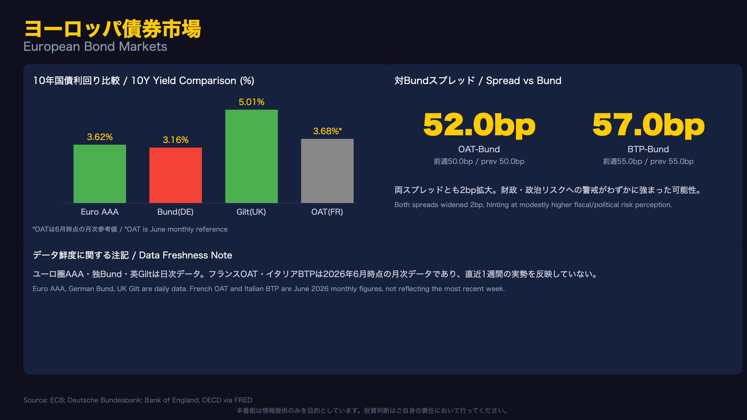 ヨーロッパ債券市場 / European Bond Markets
