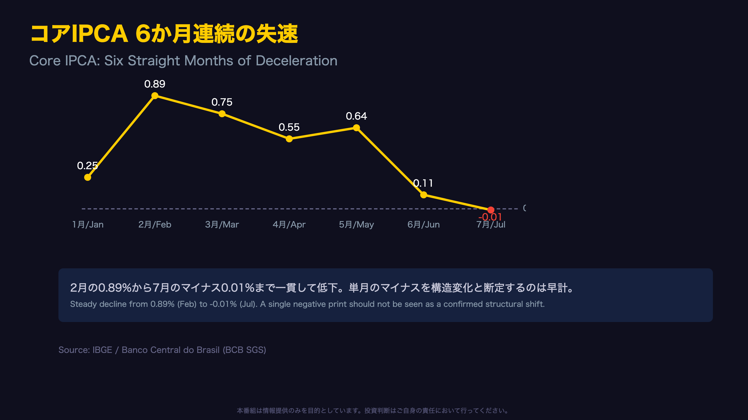 コアIPCA6か月連続失速 / The Six-Month Core Slide