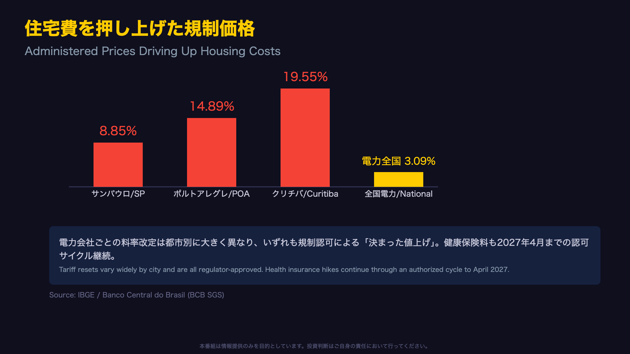 住宅費と規制価格 / Housing and Administered Prices