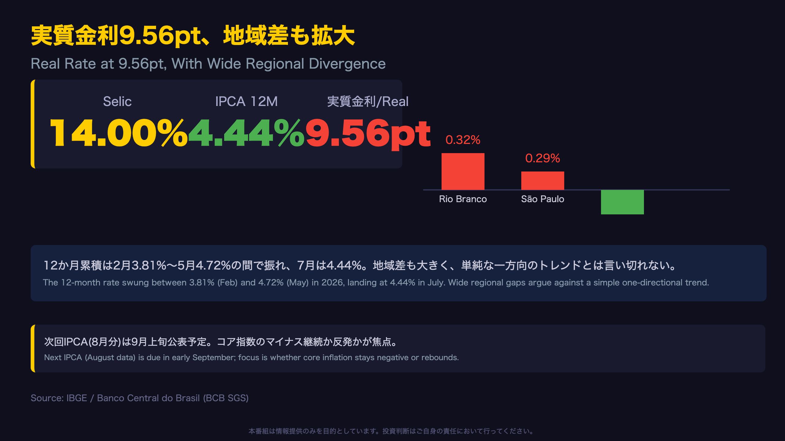 実質金利と地域差 / Real Rates and Regional Divergence