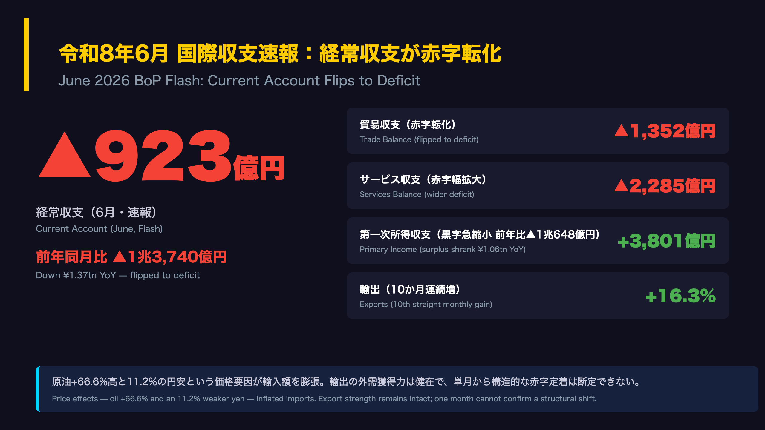 The Ultimate Summary：経常収支▲923億円の赤字転化