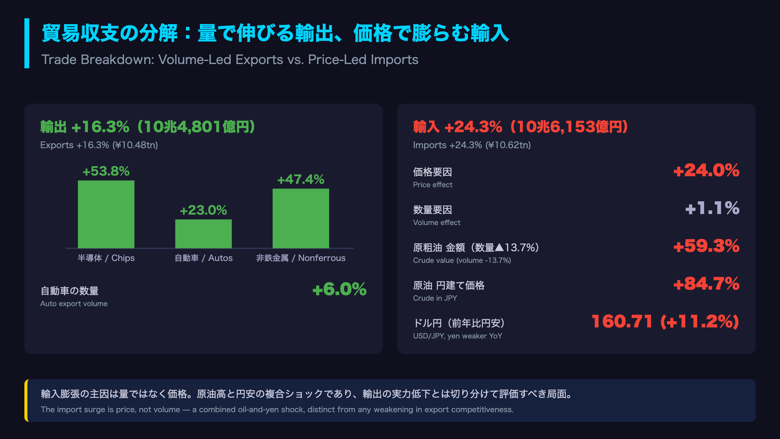 貿易収支の深掘り：量の輸出 vs 価格の輸入