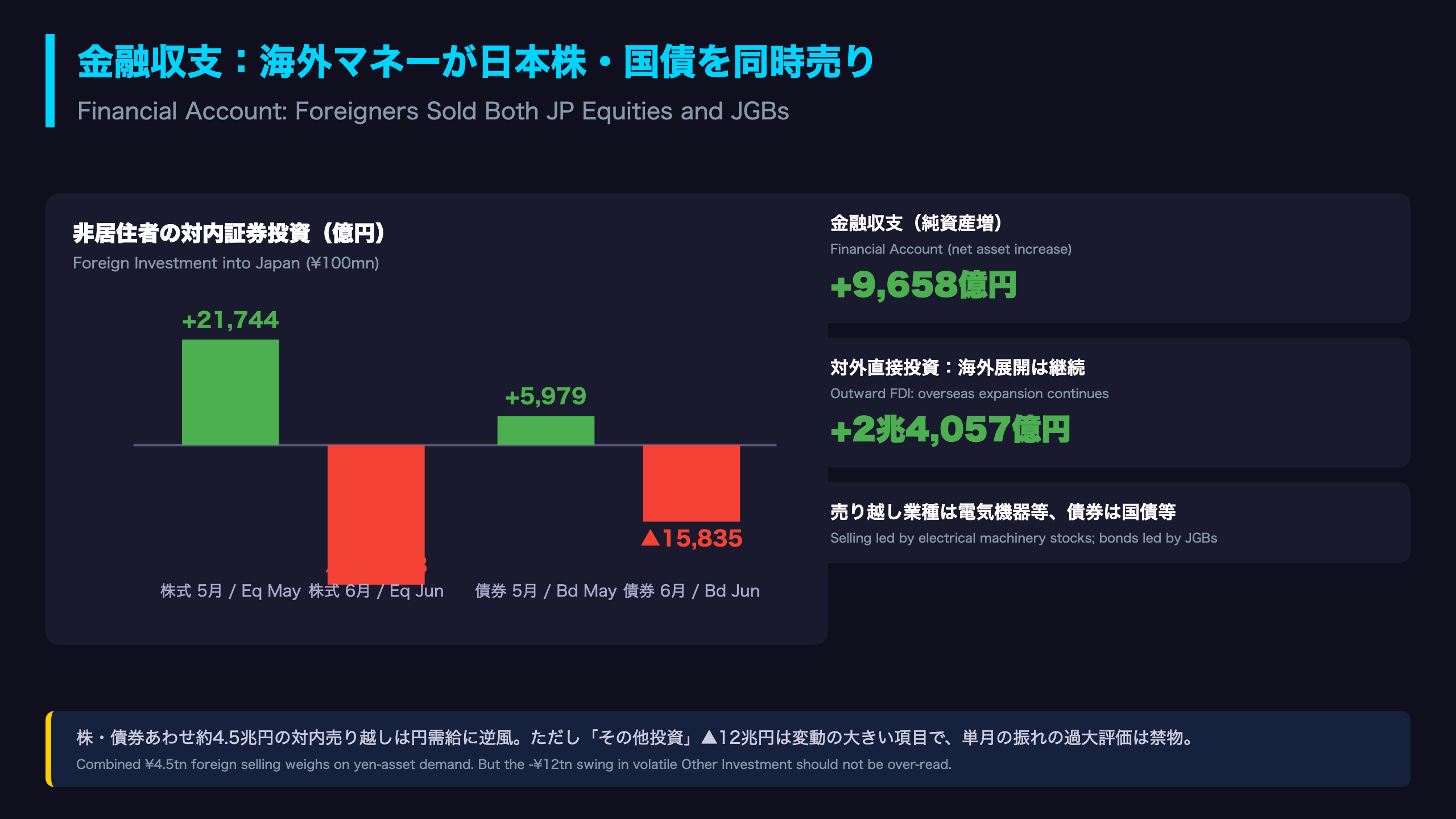 金融収支：海外勢の日本売りとフローの反転
