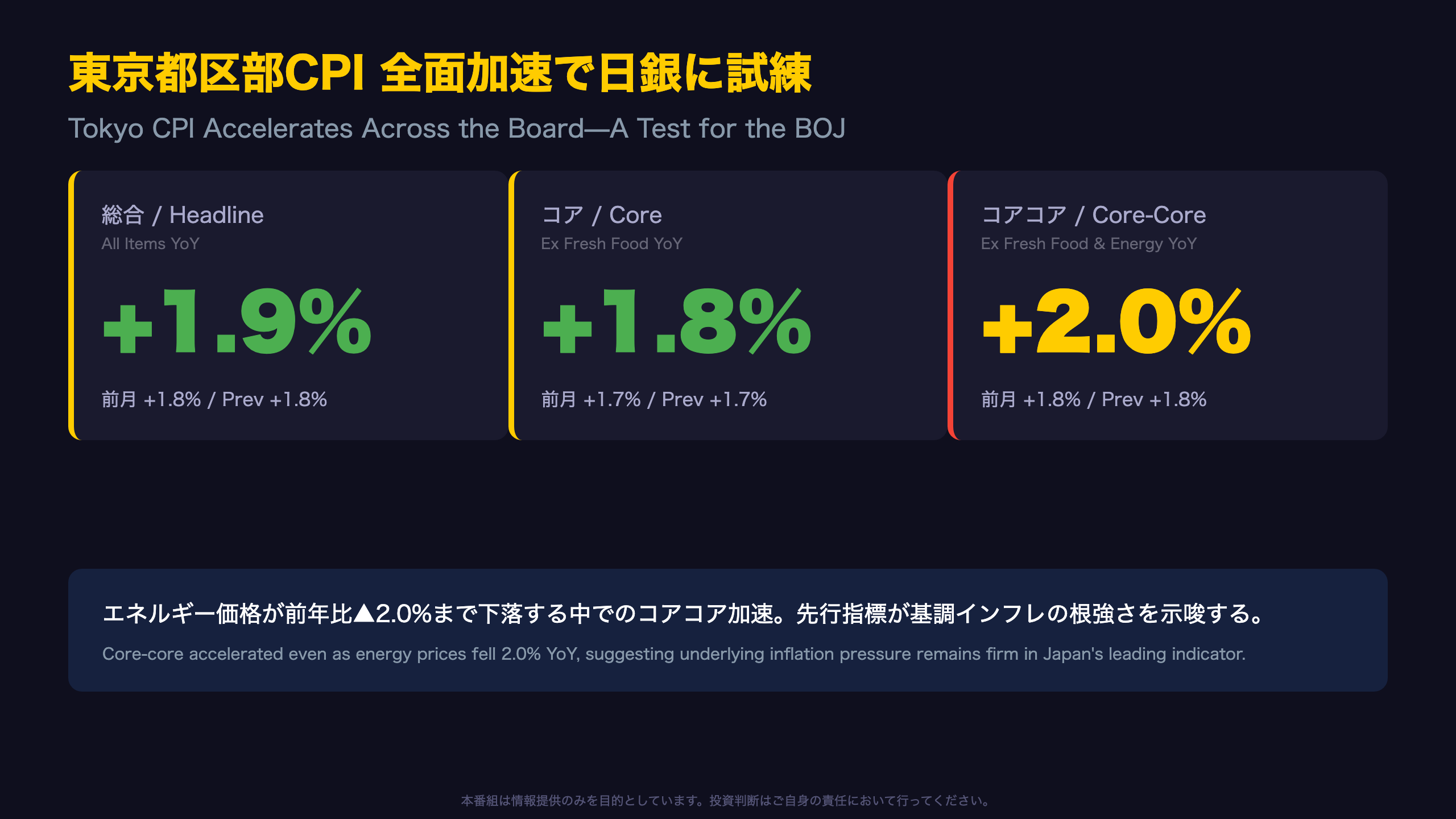 東京都区部CPI - 東京都区部CPI、全面加速で日銀に試練