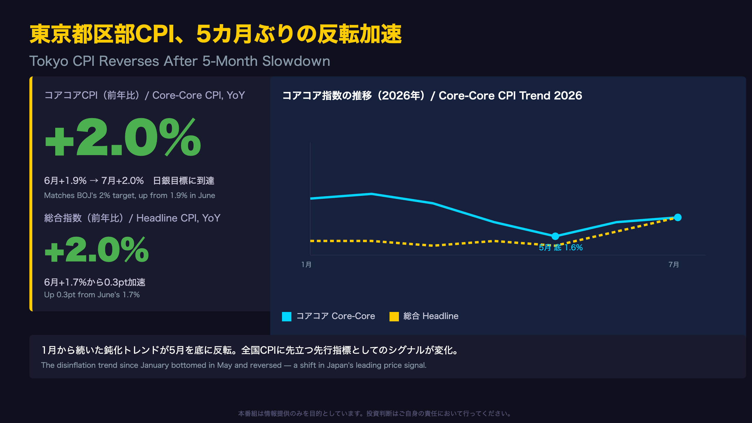 東京都区部CPI、5カ月ぶりの反転加速
