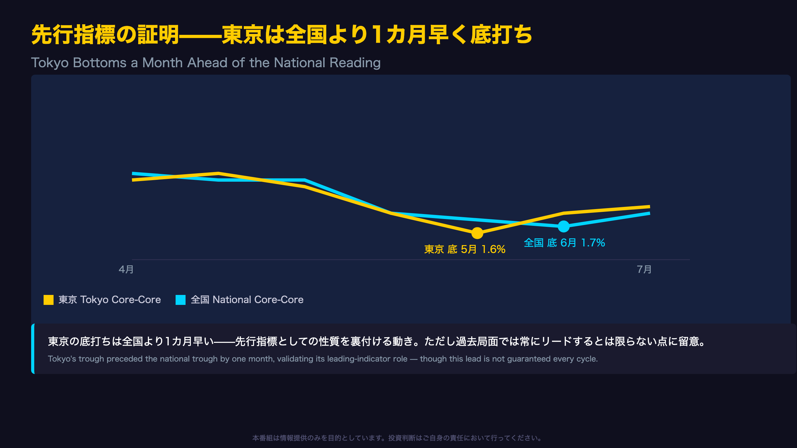 先行指標の証明——東京は全国より1カ月早く底打ち