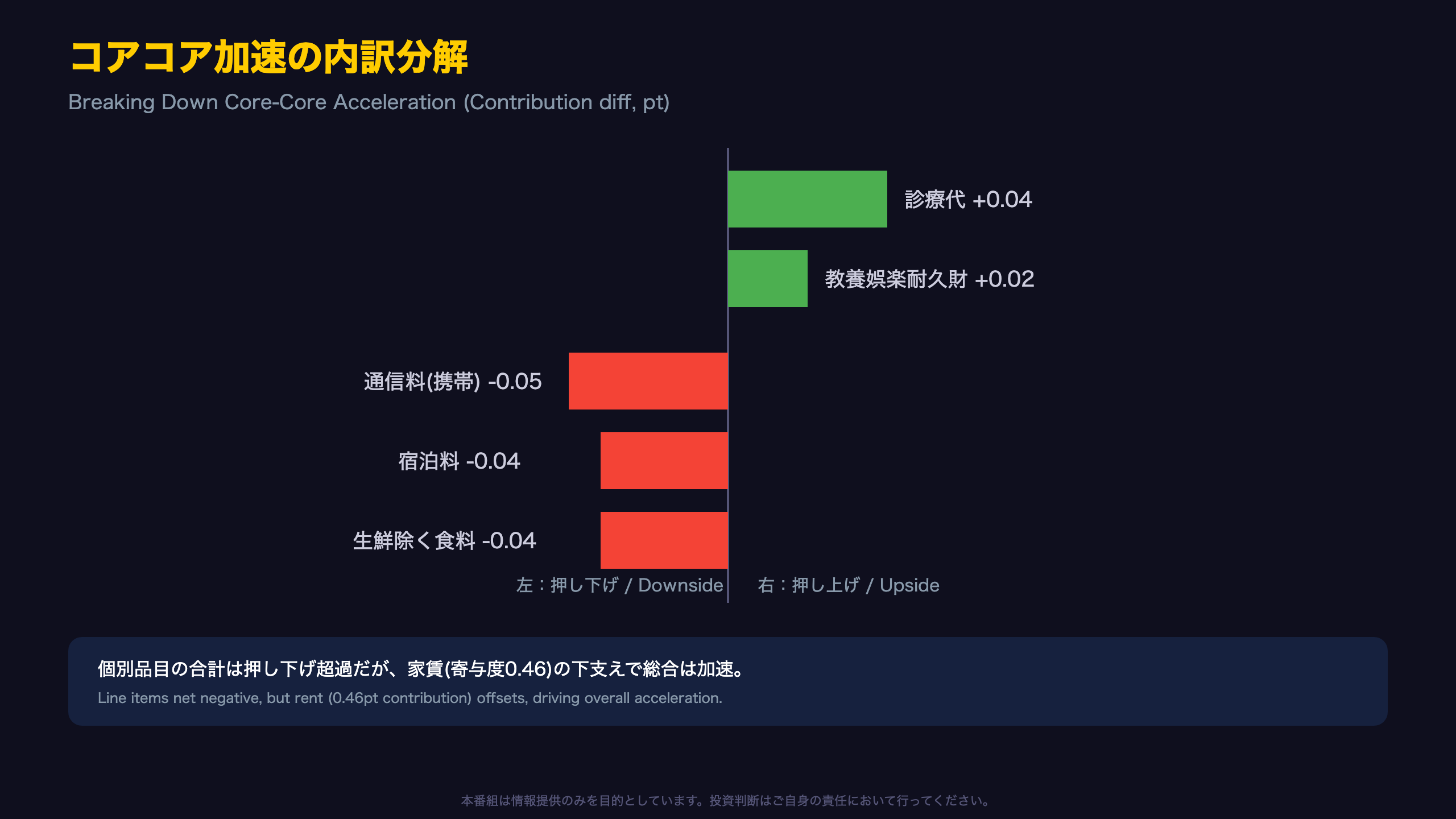 コアコア加速の内訳――押し上げと押し下げの綱引き