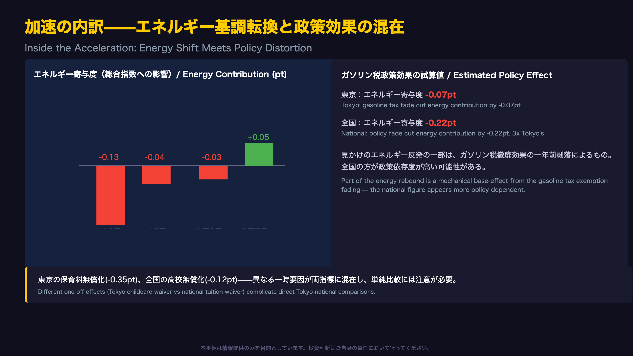 加速の内訳——エネルギー基調転換と政策効果の混在