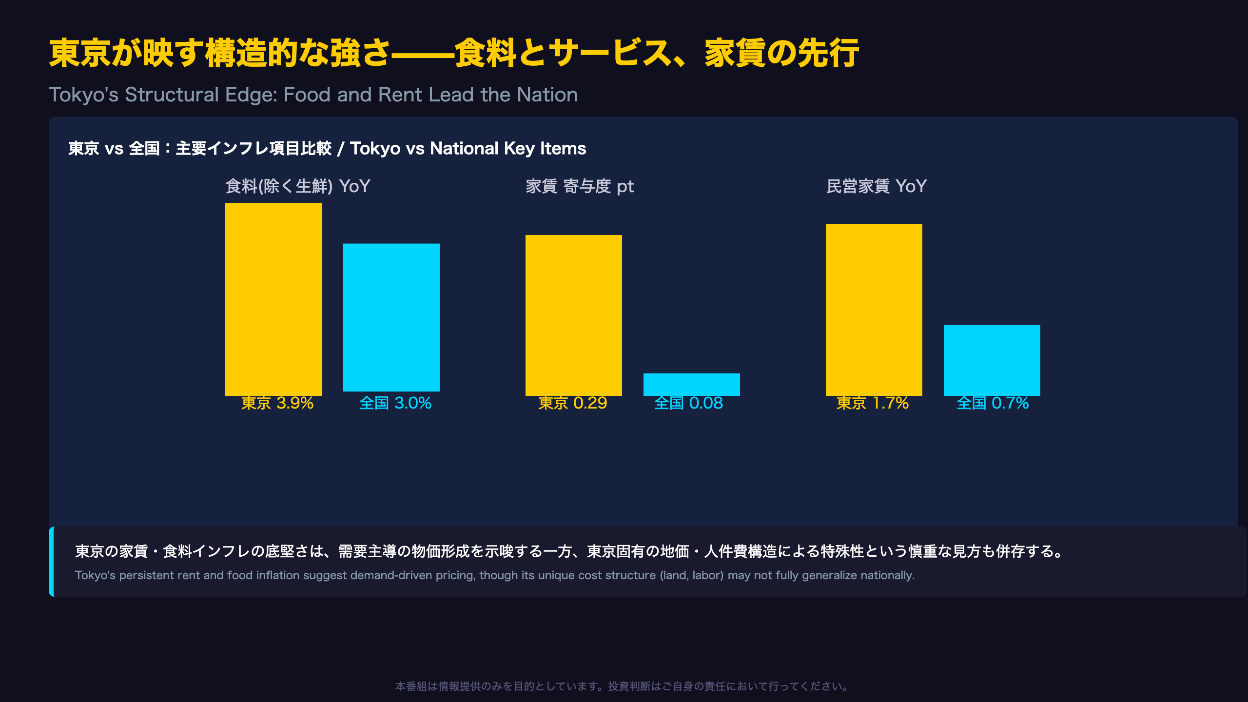 東京が映す構造的な強さ——食料とサービス、家賃の先行