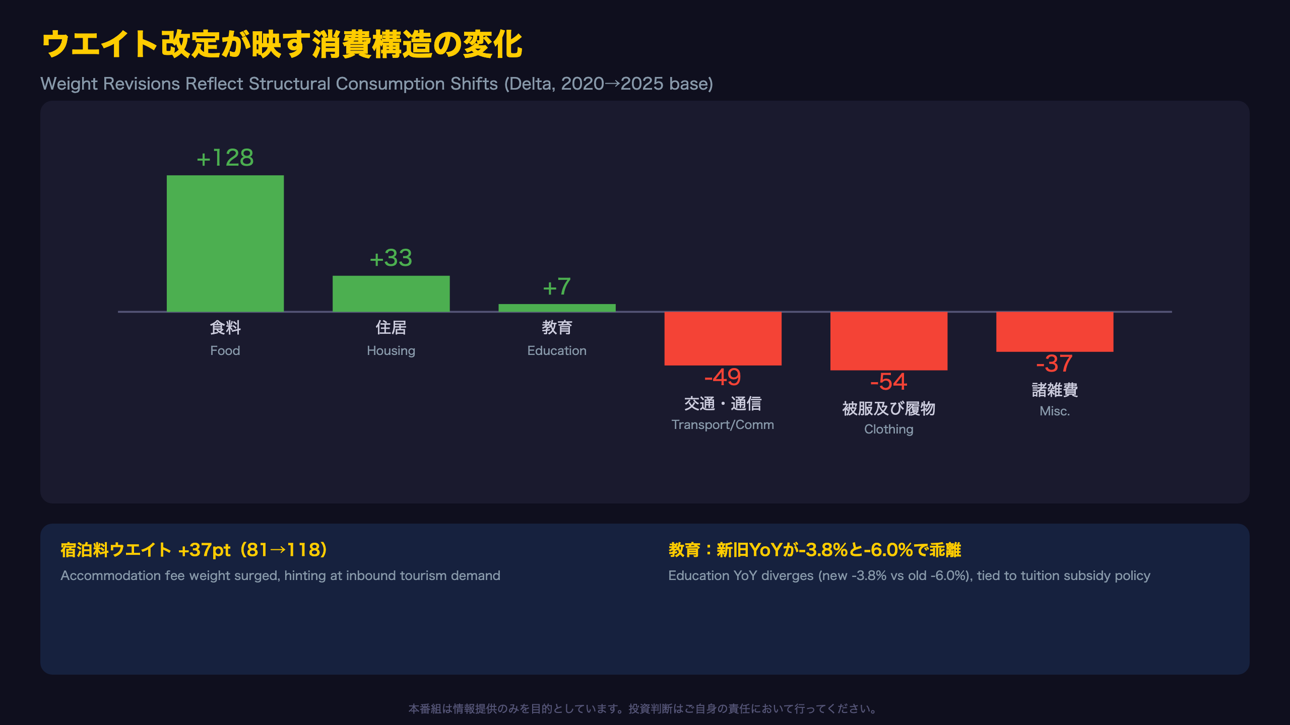 ウエイト改定が映す消費構造の変化