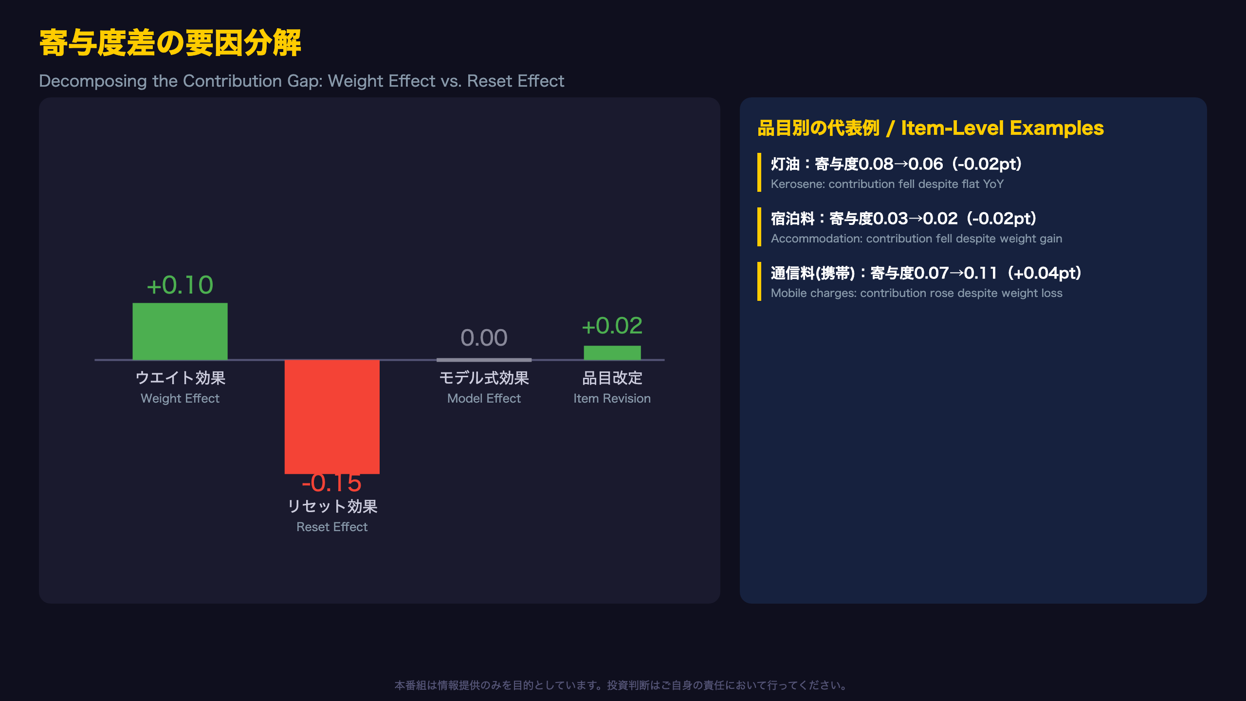 寄与度差の要因分解：ウエイト効果 vs リセット効果