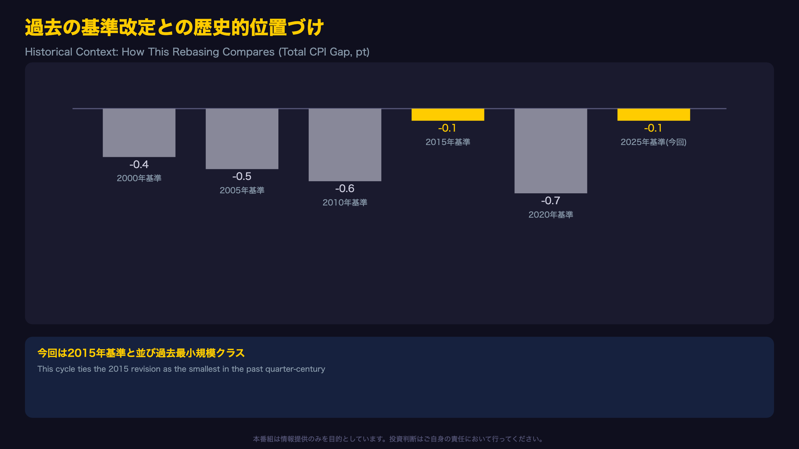 過去の基準改定との歴史的位置づけ
