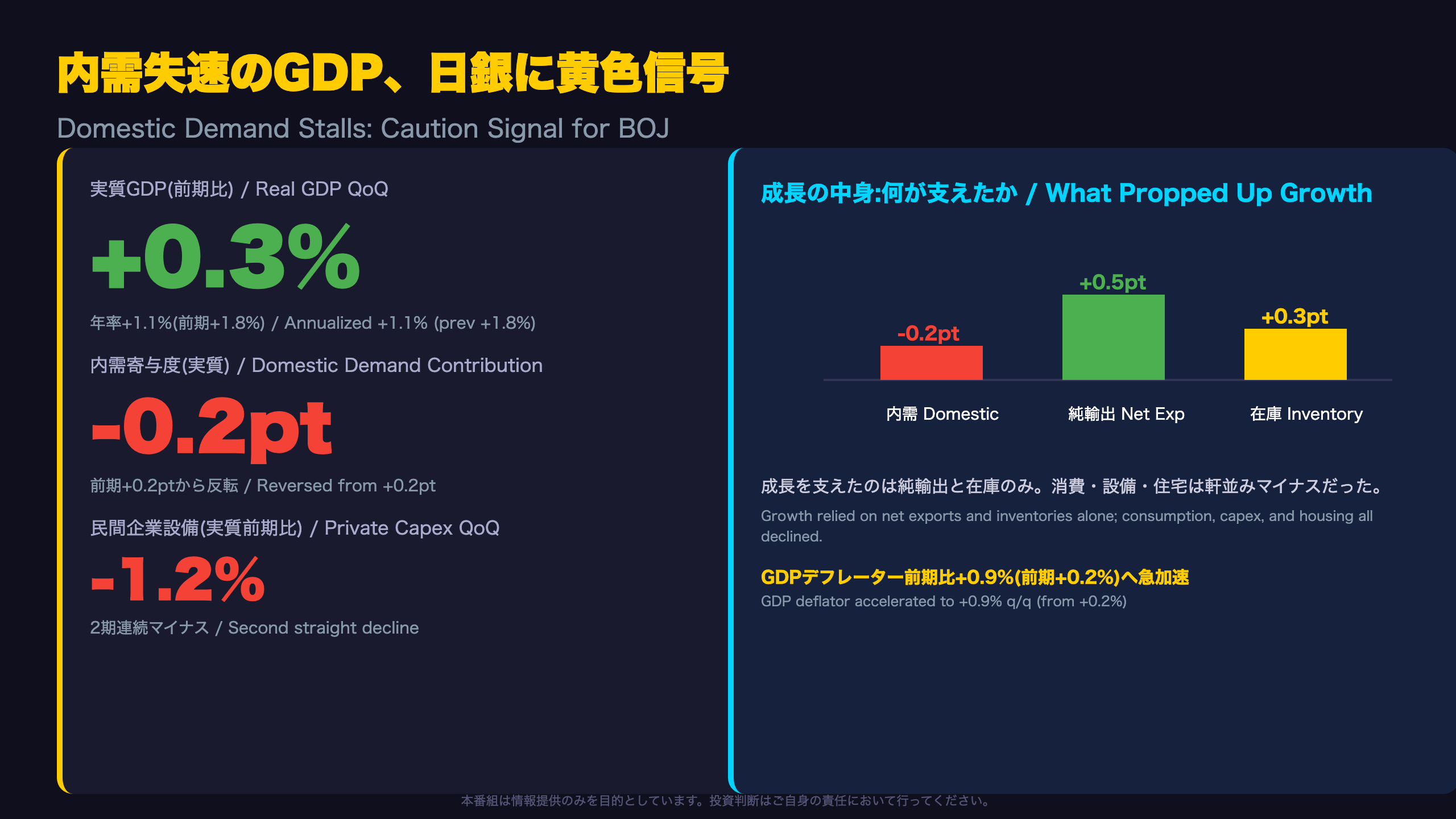 日本経済 - The Ultimate Summary: 内需失速のGDP、日銀に黄色信号