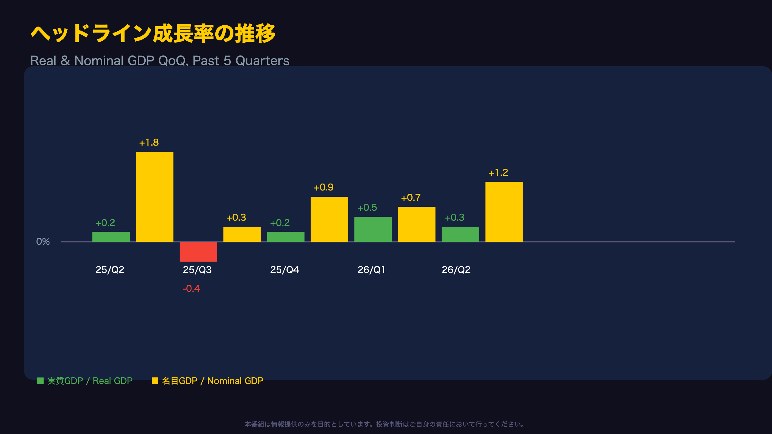 ヘッドライン成長率の推移:実質・名目GDP
