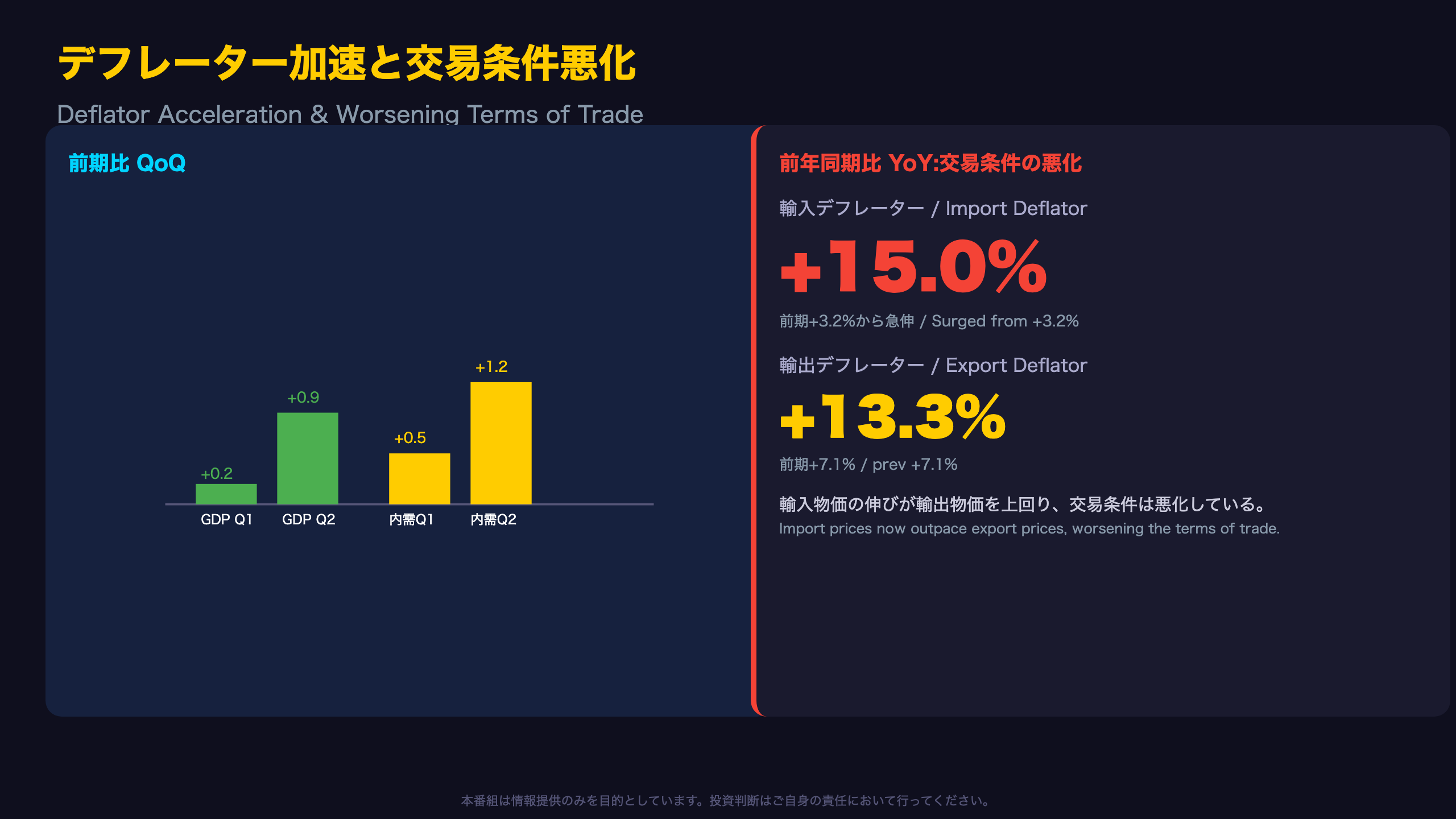 デフレーター加速と交易条件悪化