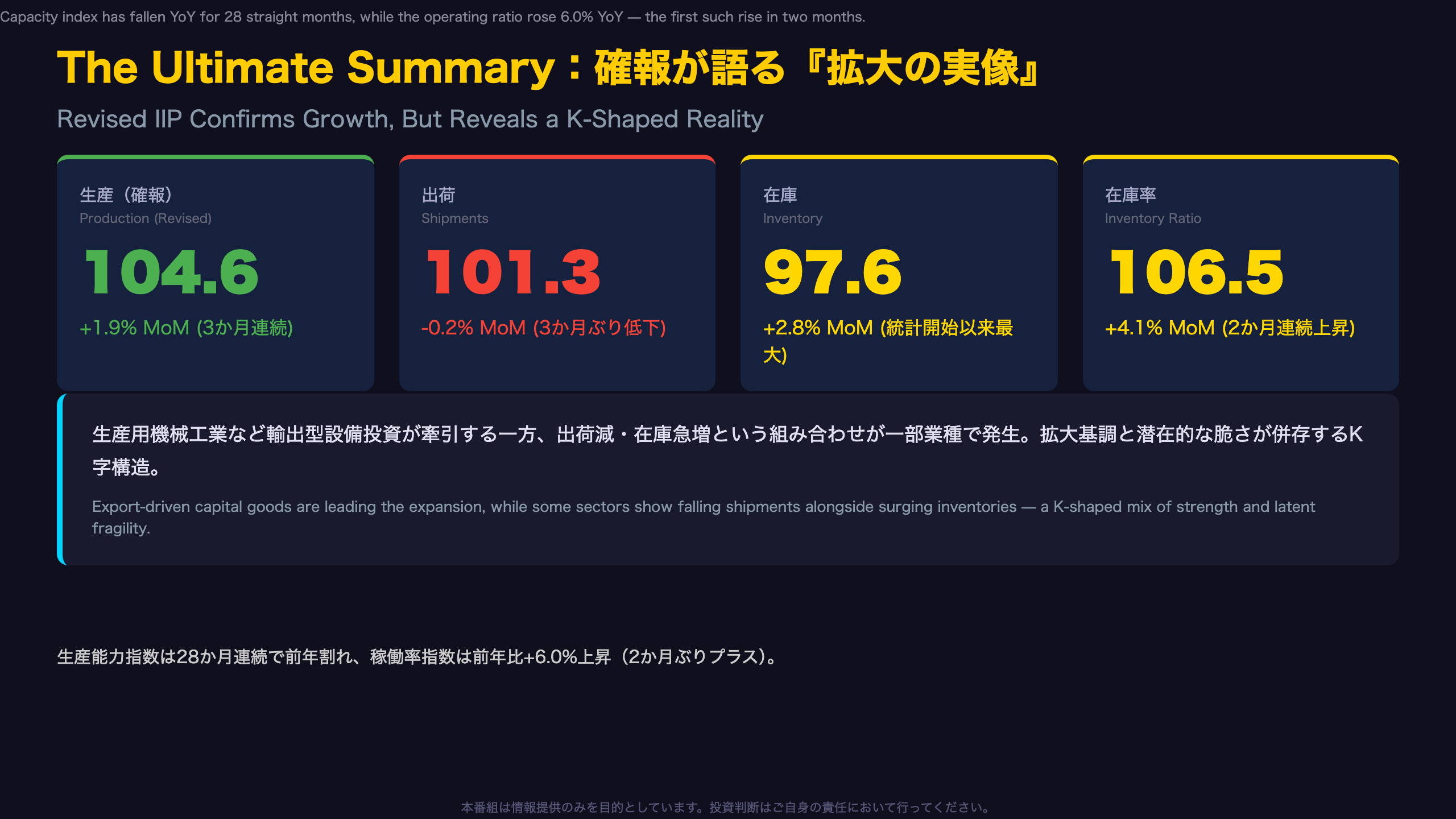 鉱工業生産指数 - The Ultimate Summary：確報が語る『拡大の実像』