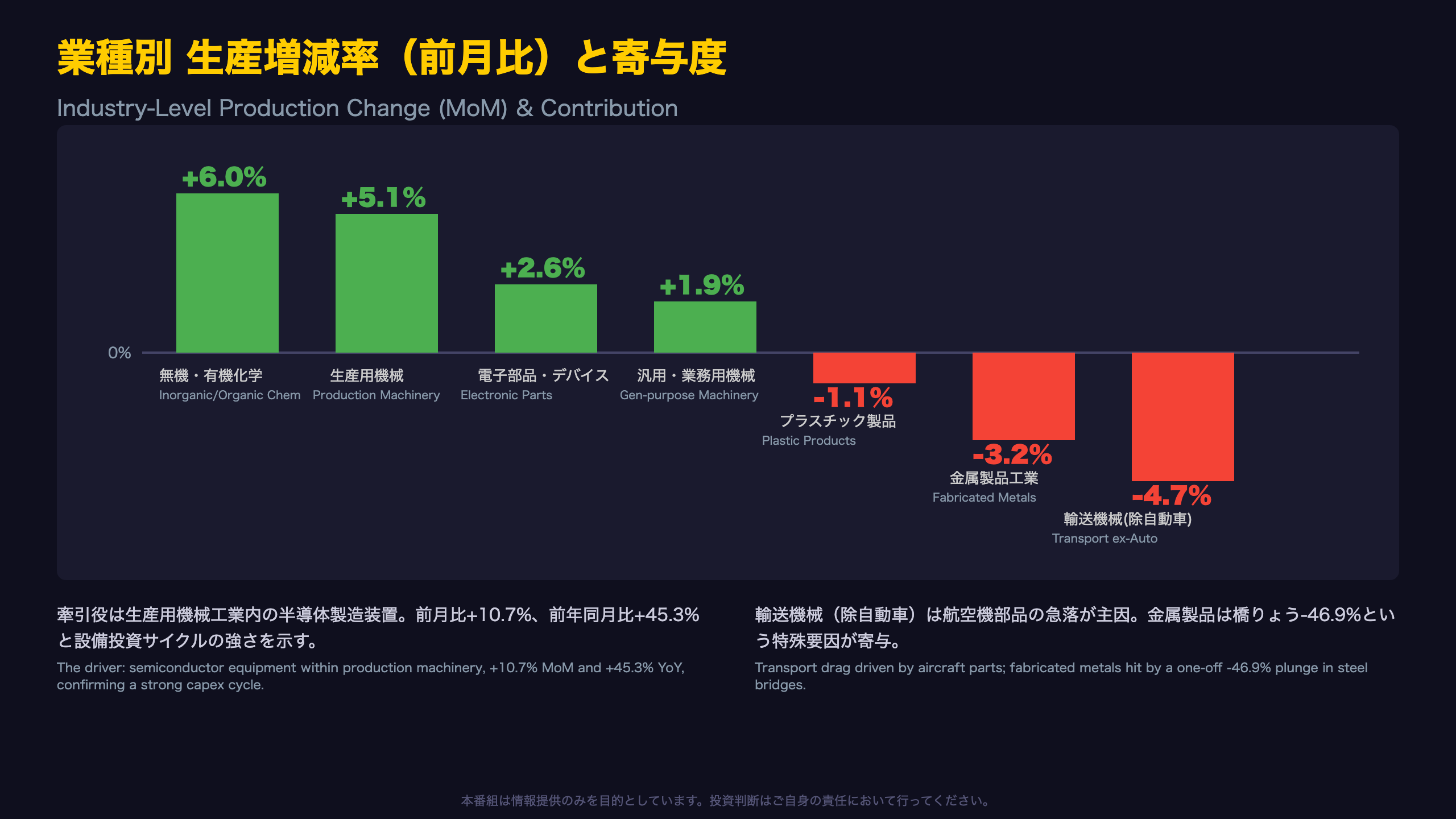 業種別の真の主役:半導体・資本財が牽引