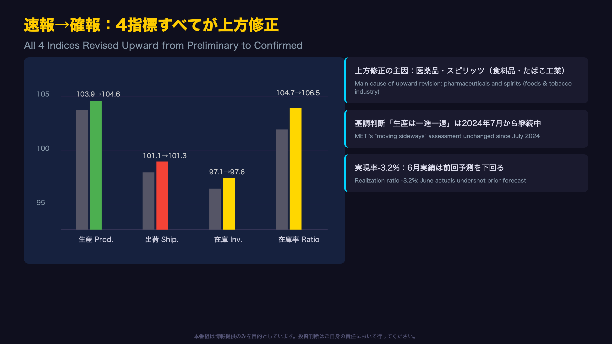 速報から確報へ：全指標が上方修正