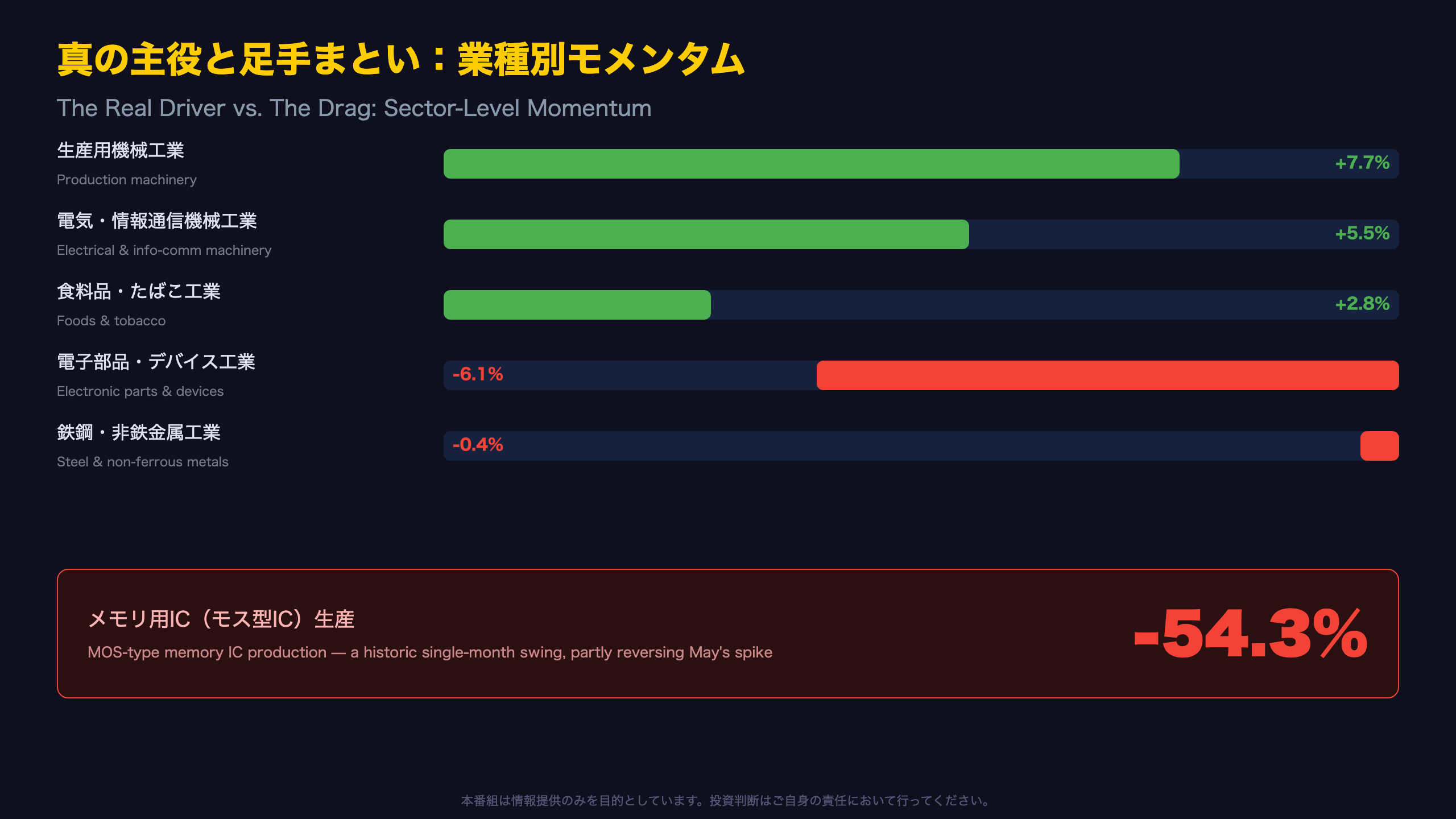 真の主役と足手まとい：業種別モメンタム