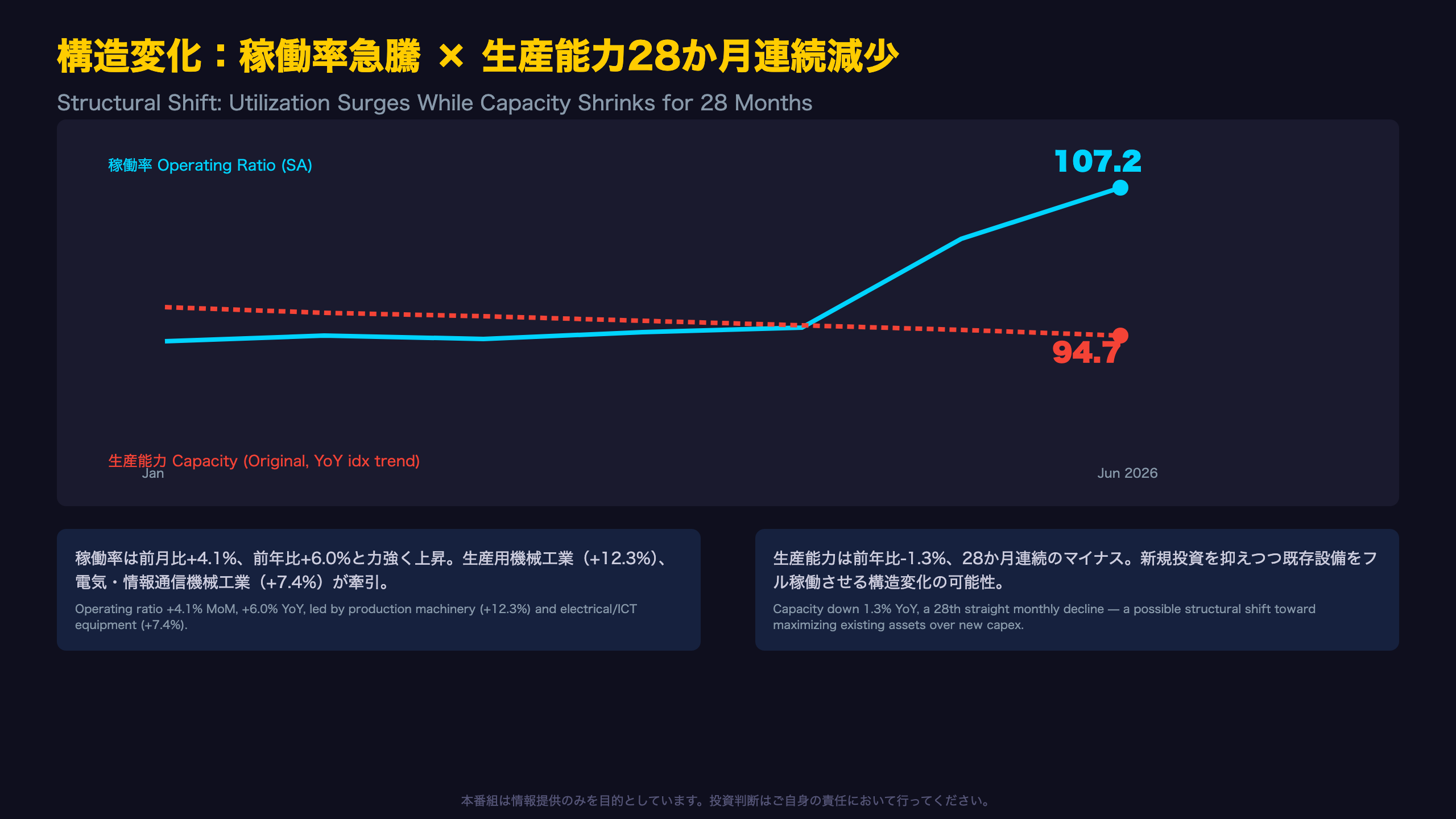 構造変化:稼働率急騰と生産能力28か月連続減少