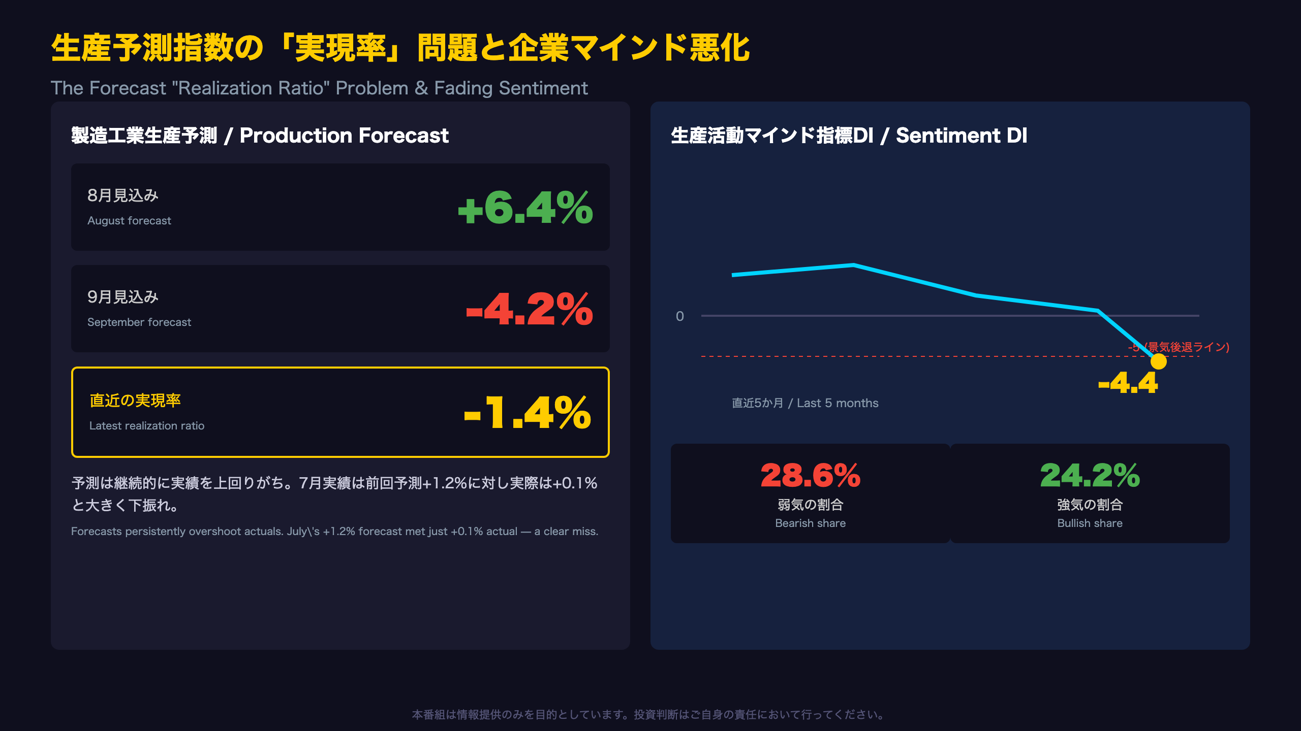 生産予測指数の「実現率」問題と企業マインドの陰り