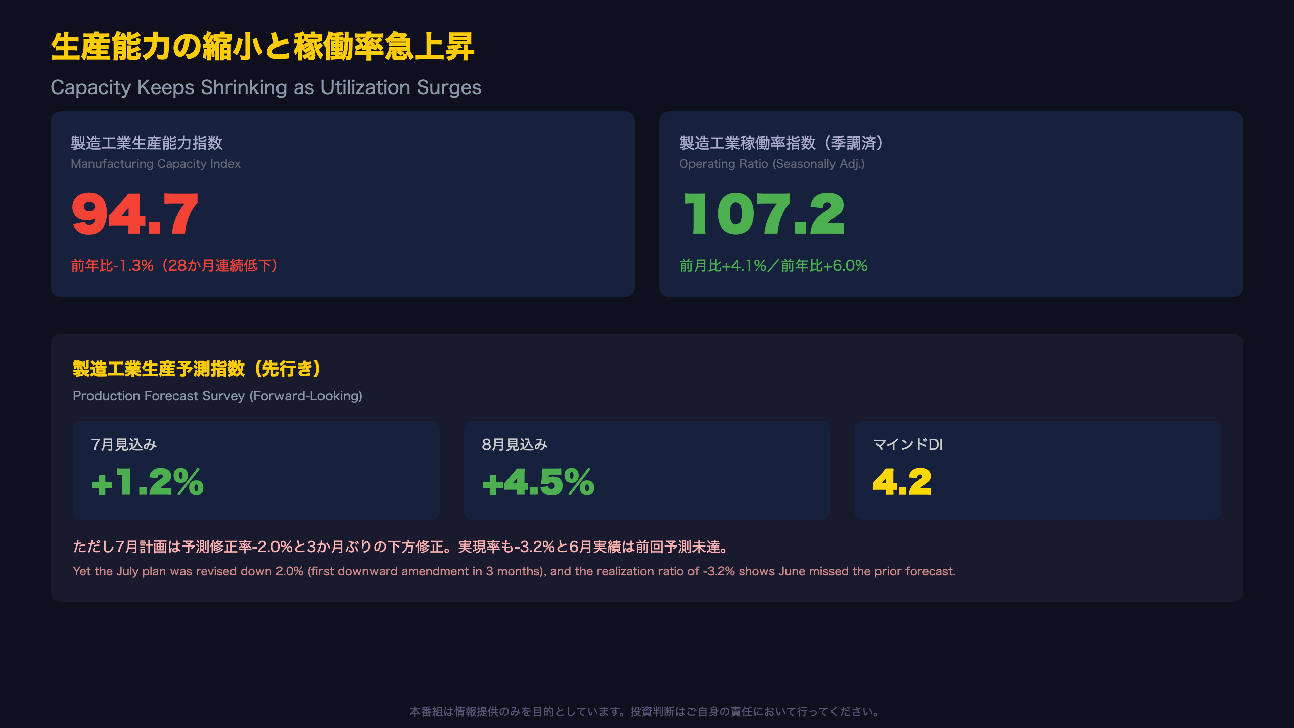 生産能力の縮小と稼働率急上昇、そして先行き