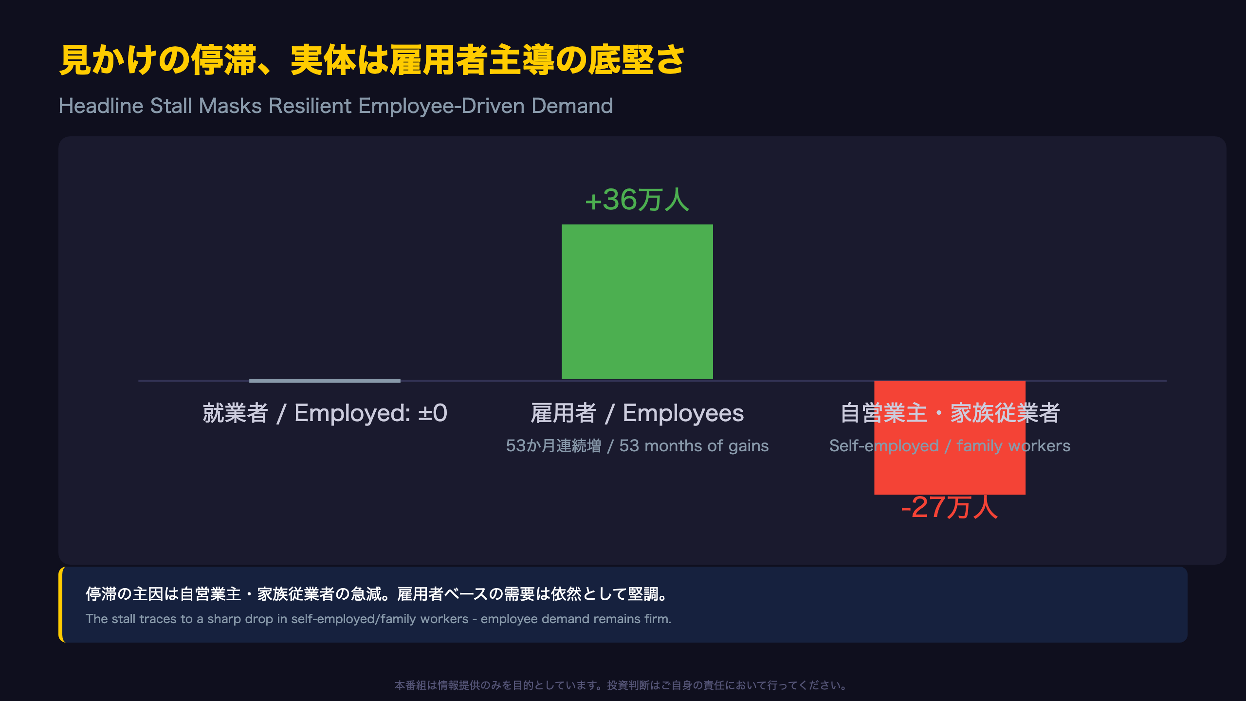 見かけの停滞、実体は雇用者主導の粘り強さ