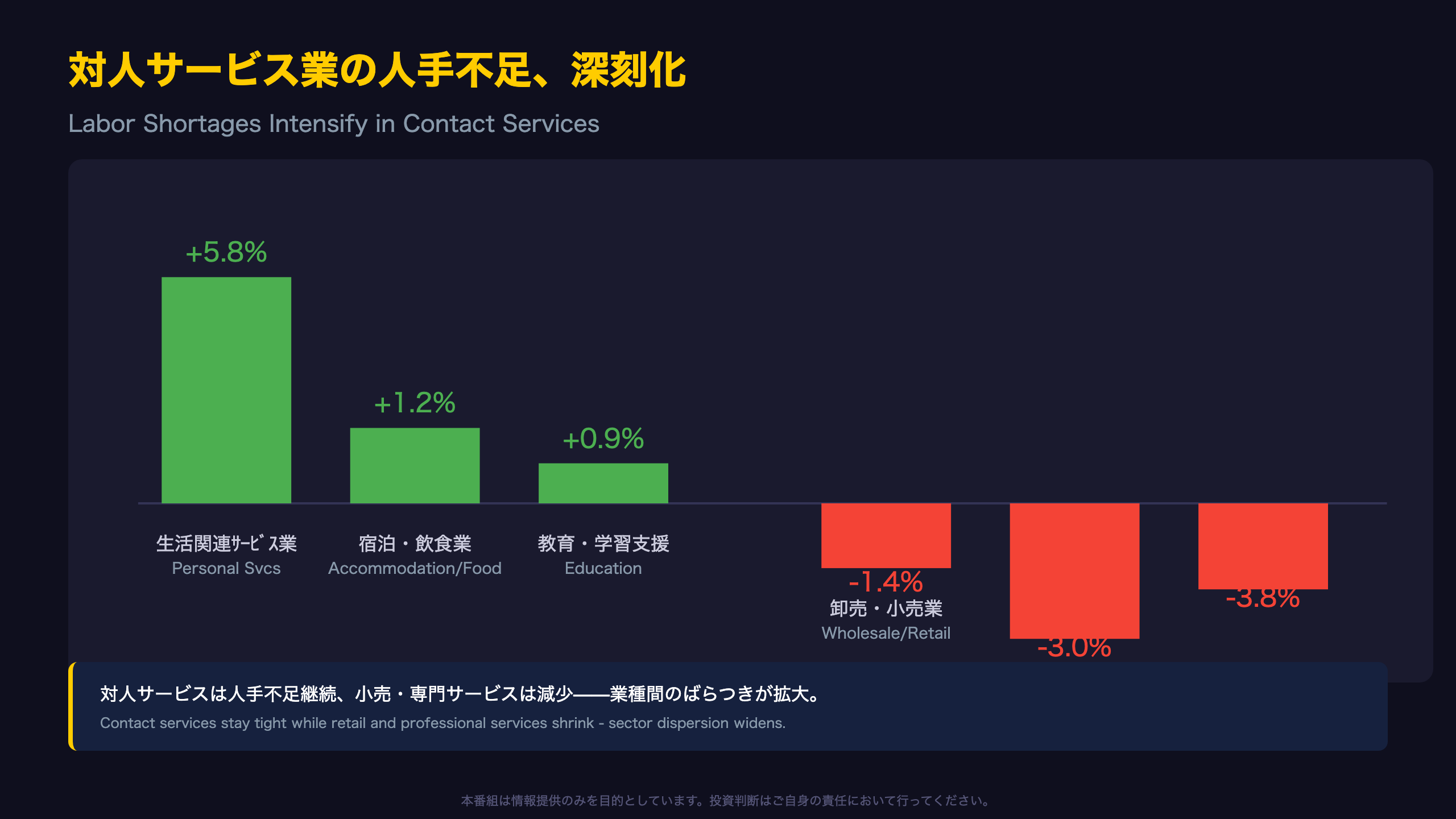 対人サービス業の人手不足は深刻化——インフレへの示唆