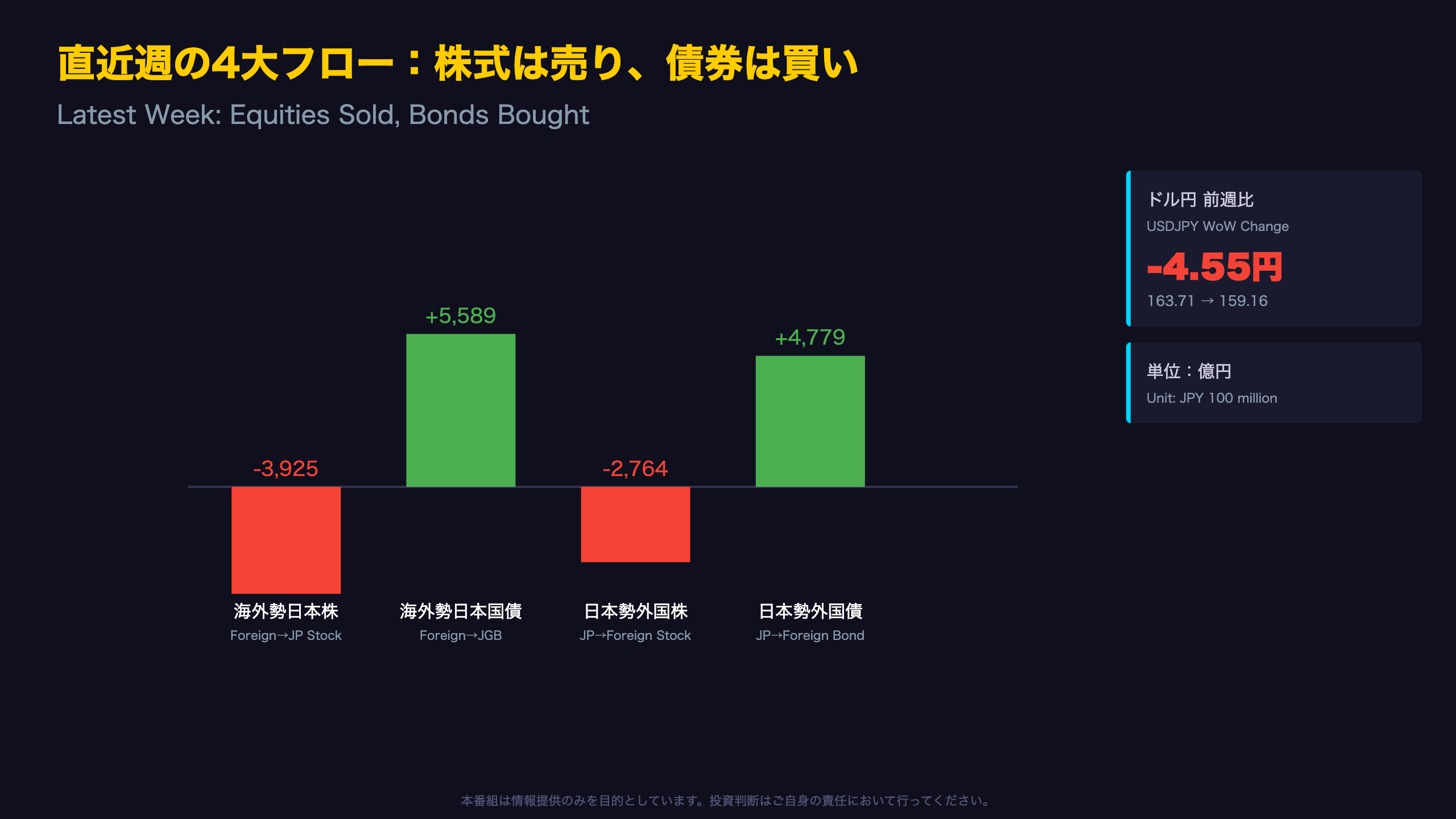 株式は双方売り、債券は双方買い ― 直近週の資金フロー総括