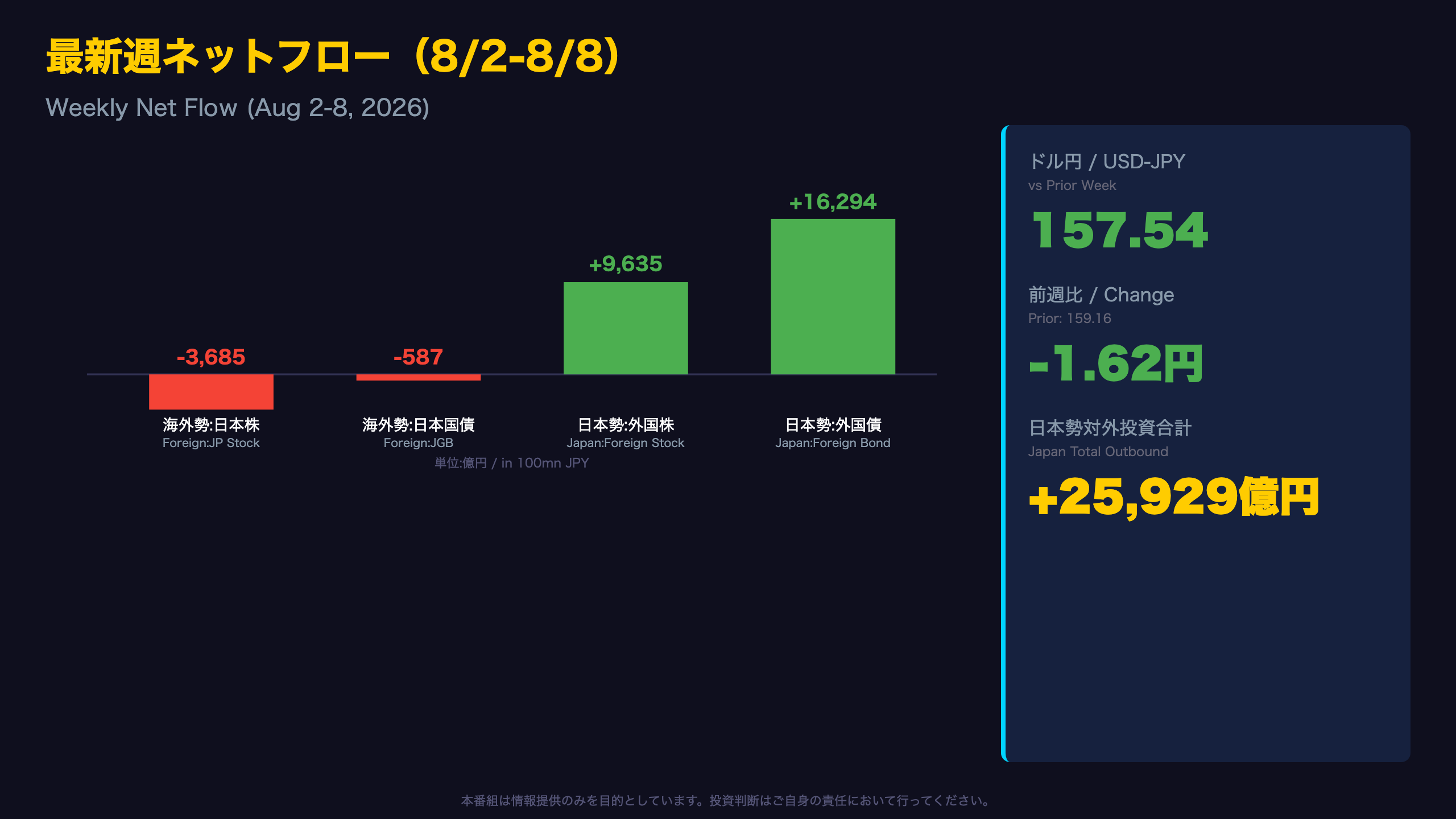 資金フローと為替の逆説：2.6兆円の対外投資でも進む円高