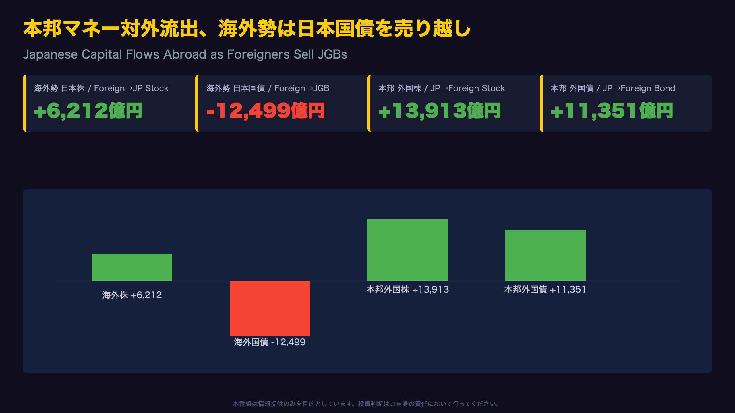 総括:本邦マネー対外流出と海外勢の国債売り越し
