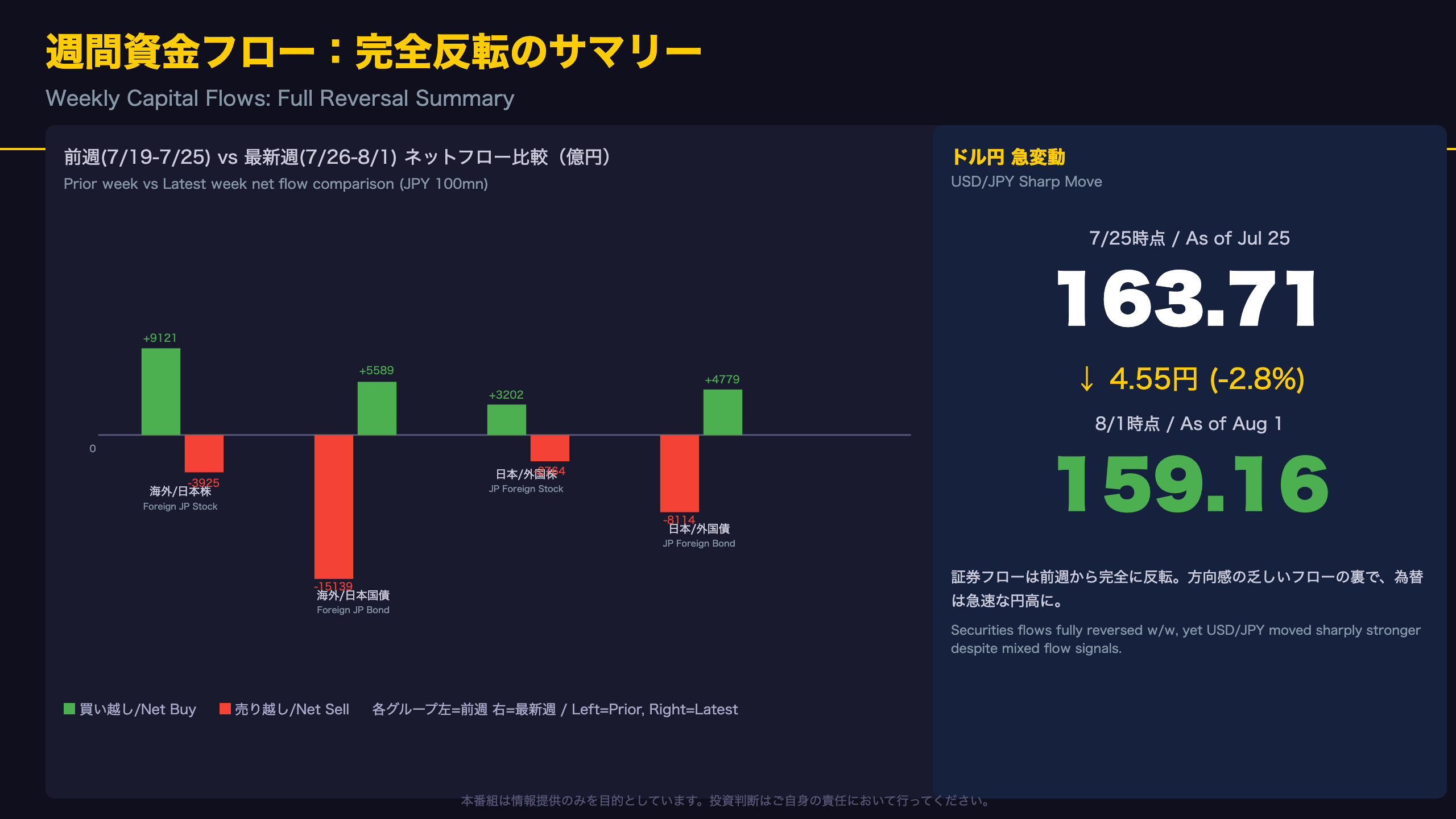 週間資金フロー：完全反転のサマリー