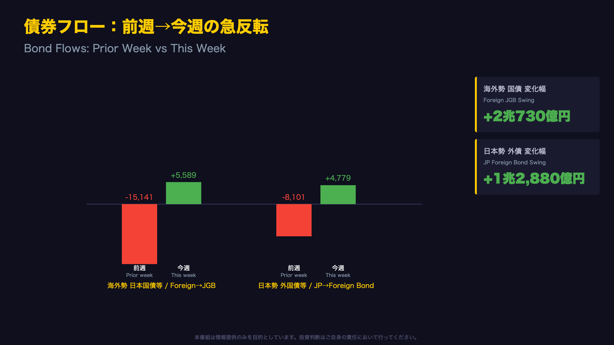 債券フローの急反転 ― 海外勢の日本国債買いは1週間で2兆円改善