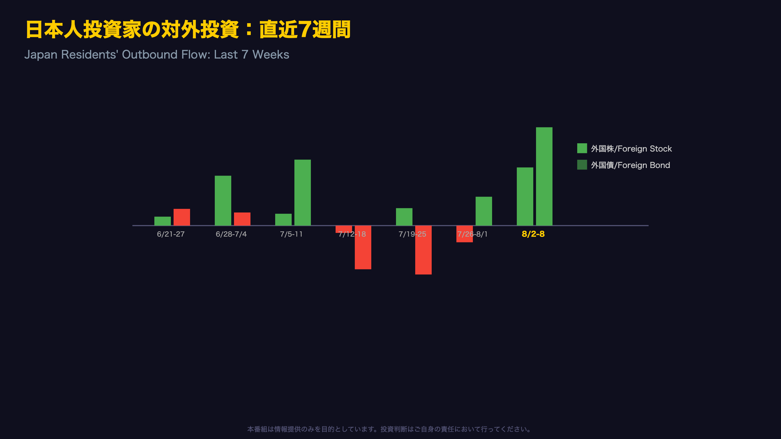 日本勢「攻めの外債買い」急拡大、2週連続で加速