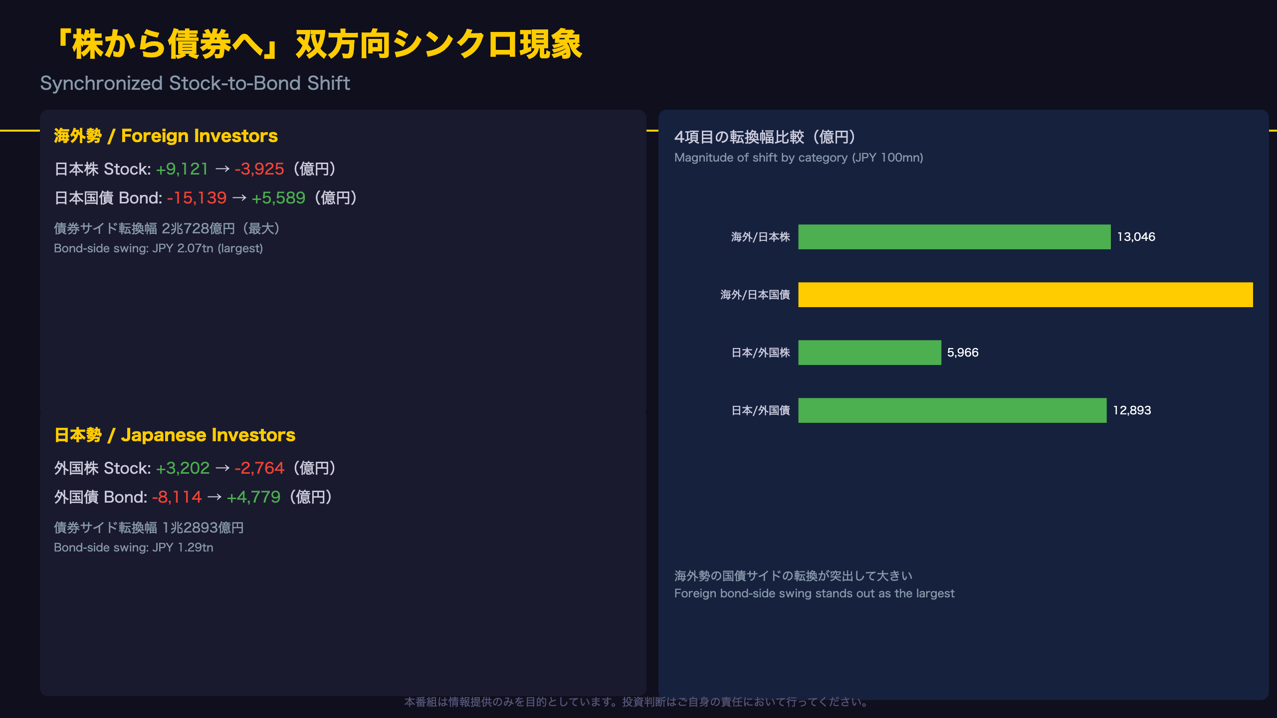「株から債券へ」双方向シンクロ現象