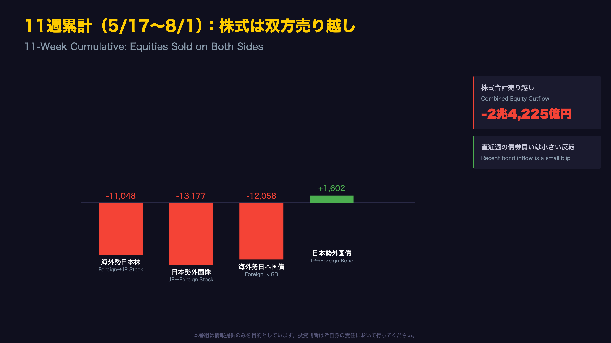 11週間で見える構造 ― 海外勢・日本勢ともに株式売り越し