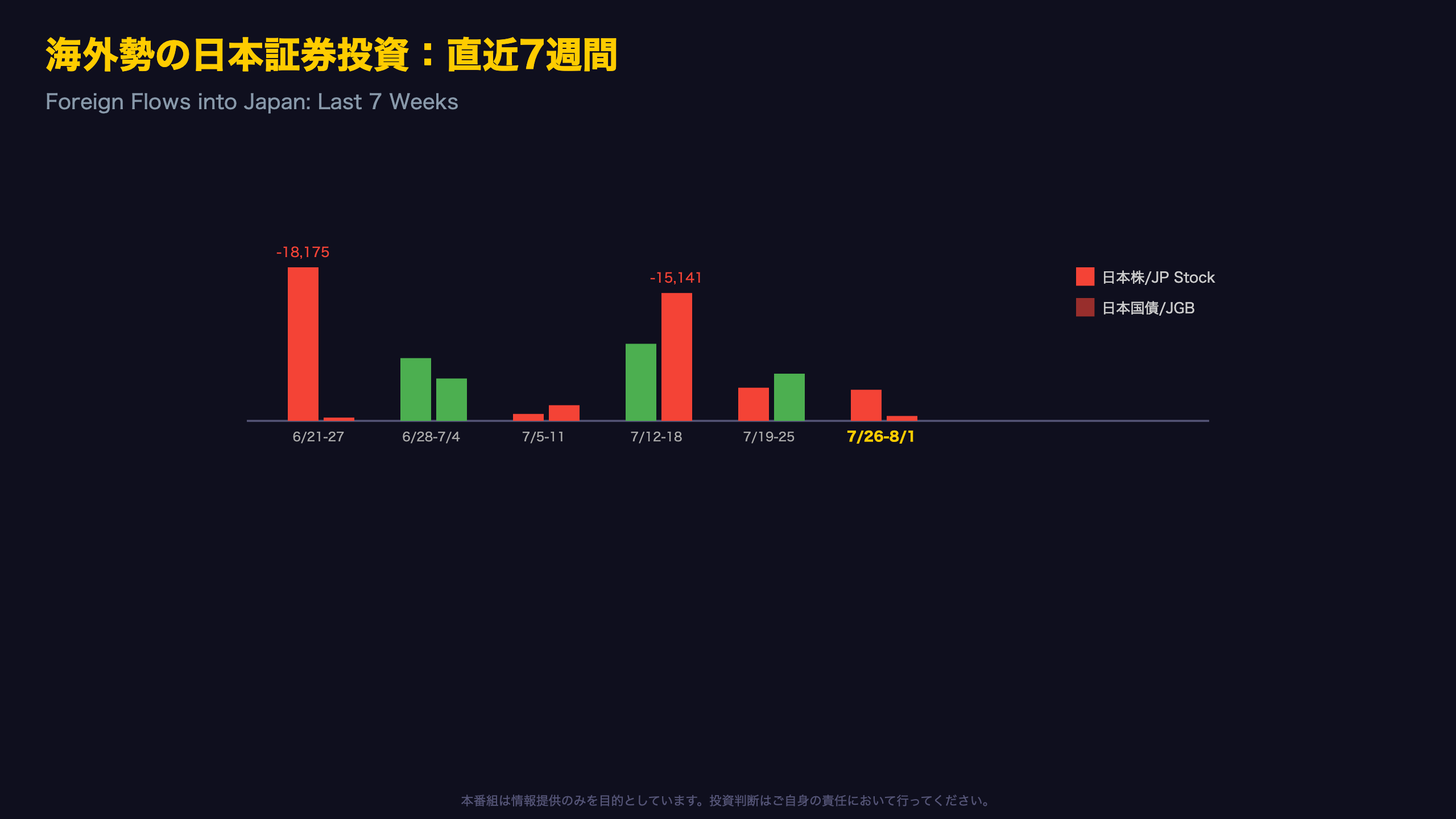 海外勢、日本売り越し継続も勢いは沈静化
