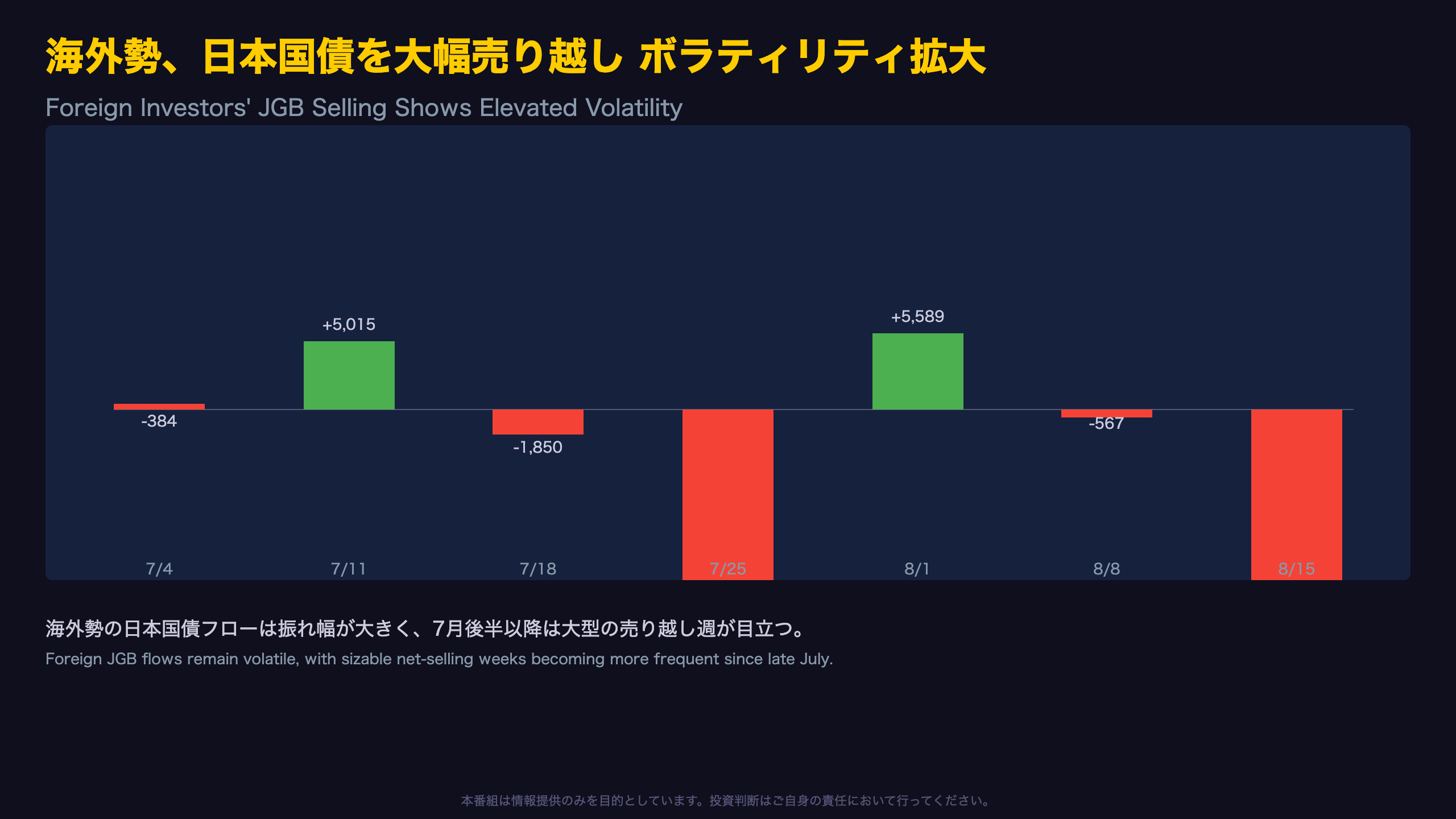 海外勢、日本国債を大幅売り越し ボラティリティ拡大